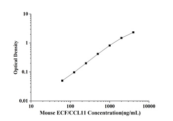 Mouse ECF/CCL11(Eosinophil Chemotactic Factor) ELISA Kit