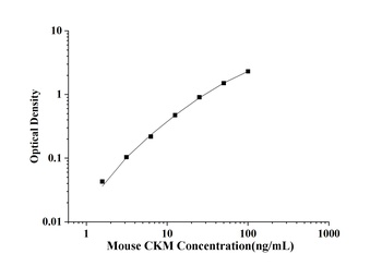Mouse Creatine Kinase, Muscle (CKM) ELISA Kit