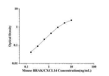 Mouse BRAK/CXCL14(Breast and Kidney Expressed Chemokine) ELISA Kit