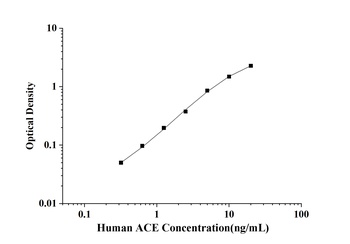 Mouse Angiotensin Ⅰ Converting Enzyme (ACE) ELISA Kit