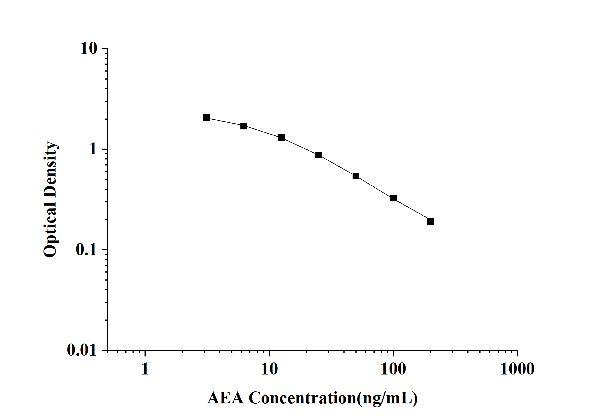 Human Anandamide (AEA) ELISA Kit