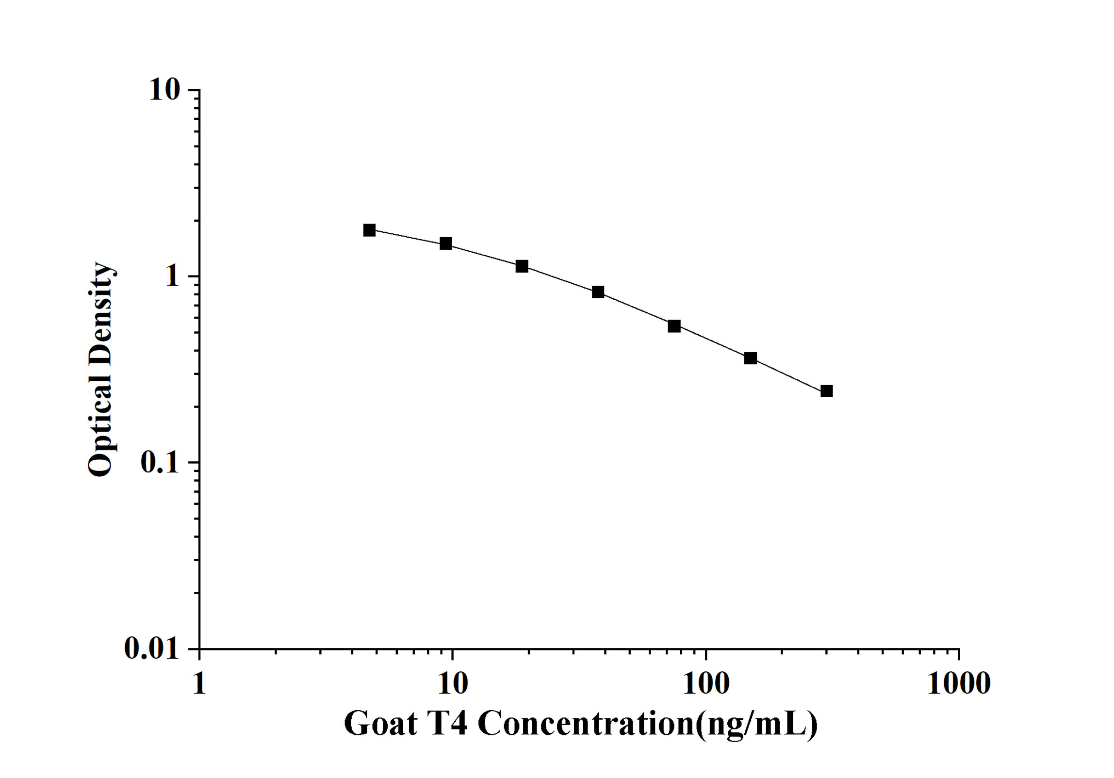 Goat T4(Thyroxine) ELISA Kit