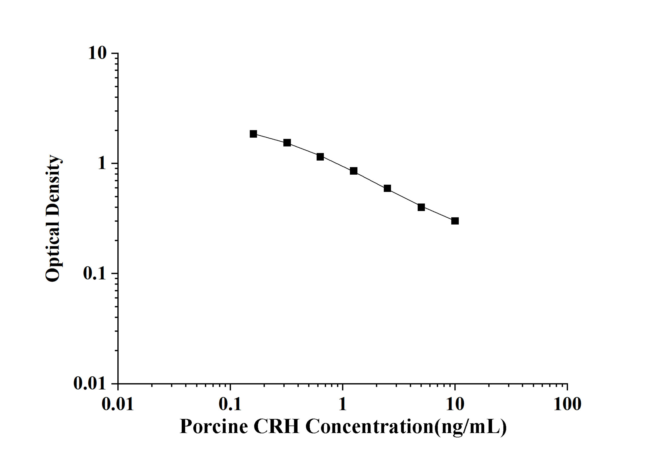 Porcine CRH(Corticotropin Releasing Hormone) ELISA Kit