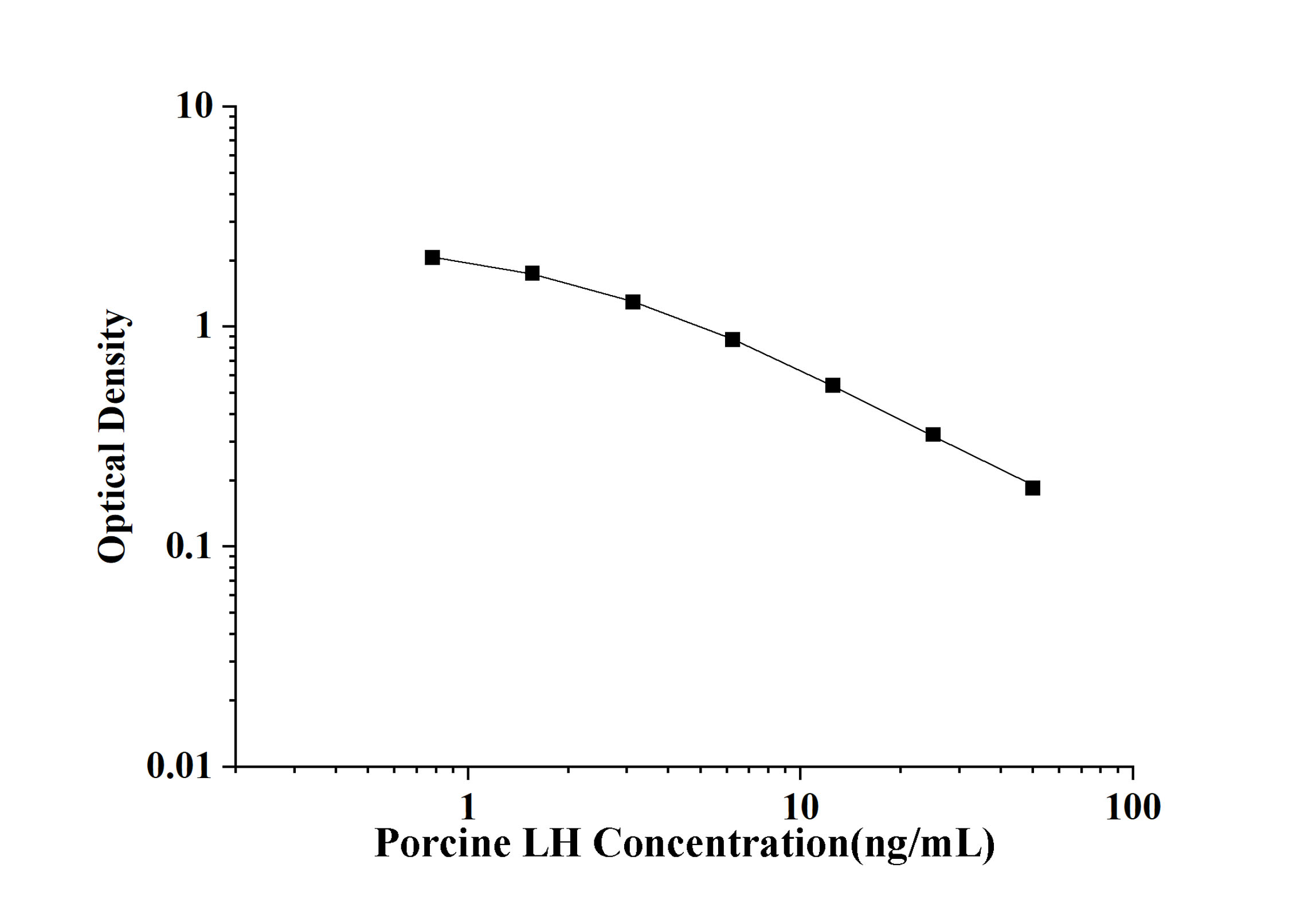 Porcine LH(Luteinizing Hormone) ELISA Kit