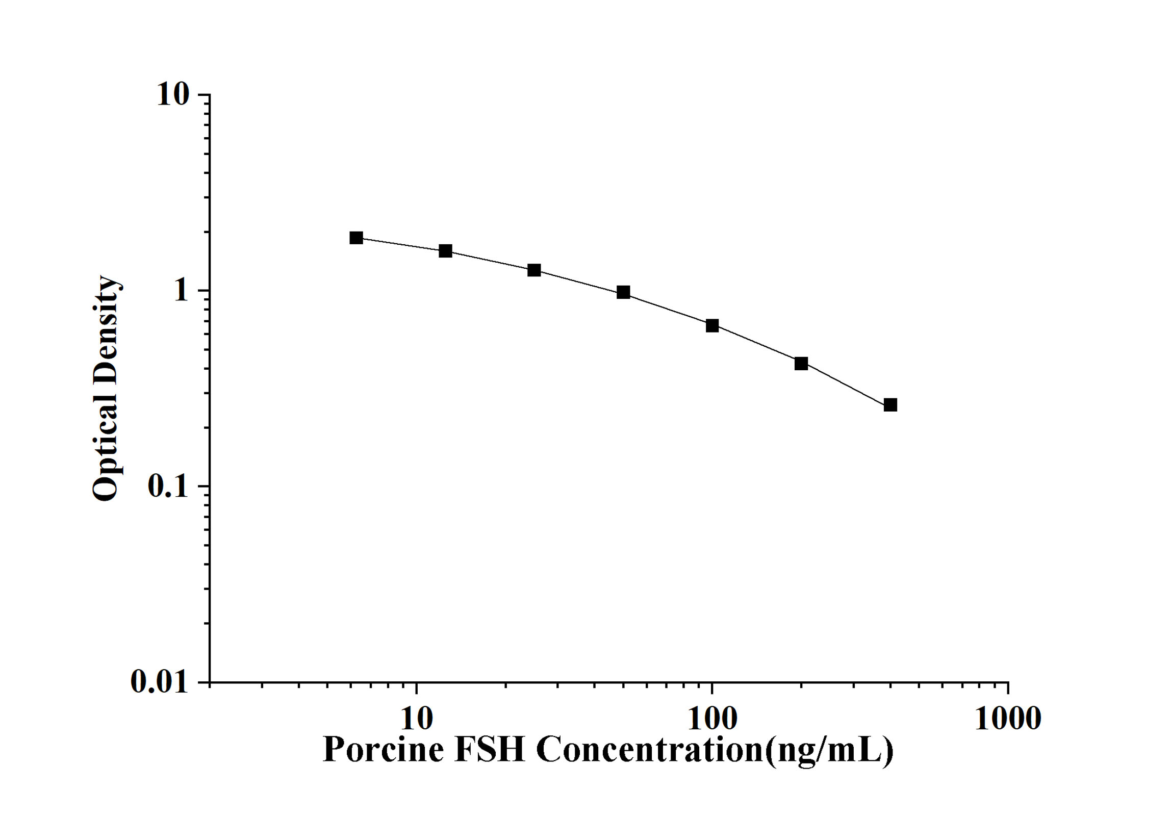 Porcine FSH(Follicle Stimulating Hormone) ELISA Kit