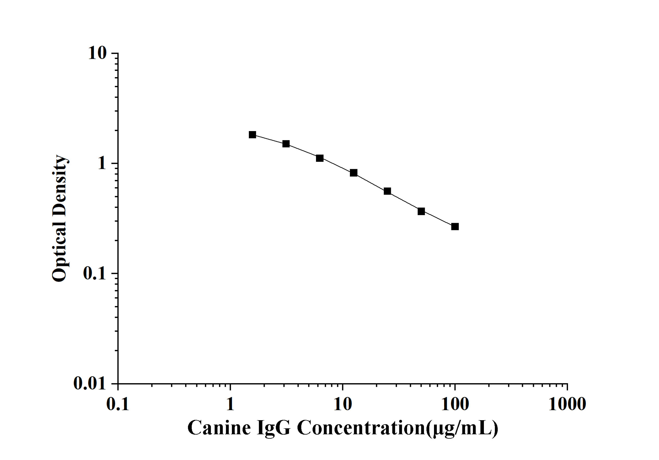 Canine IgG(Immunoglobulin G) ELISA Kit