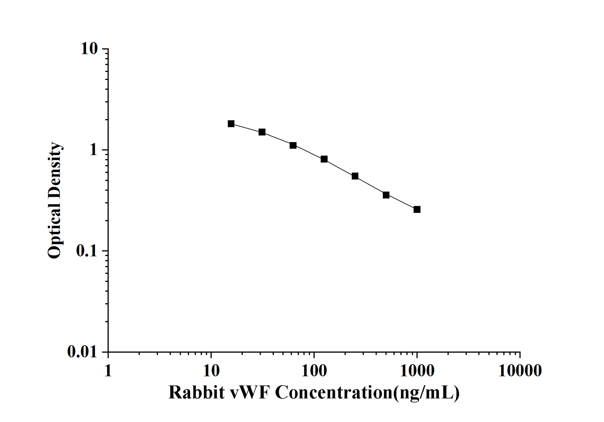 Rabbit vWF(Von Willebrand Factor) ELISA Kit