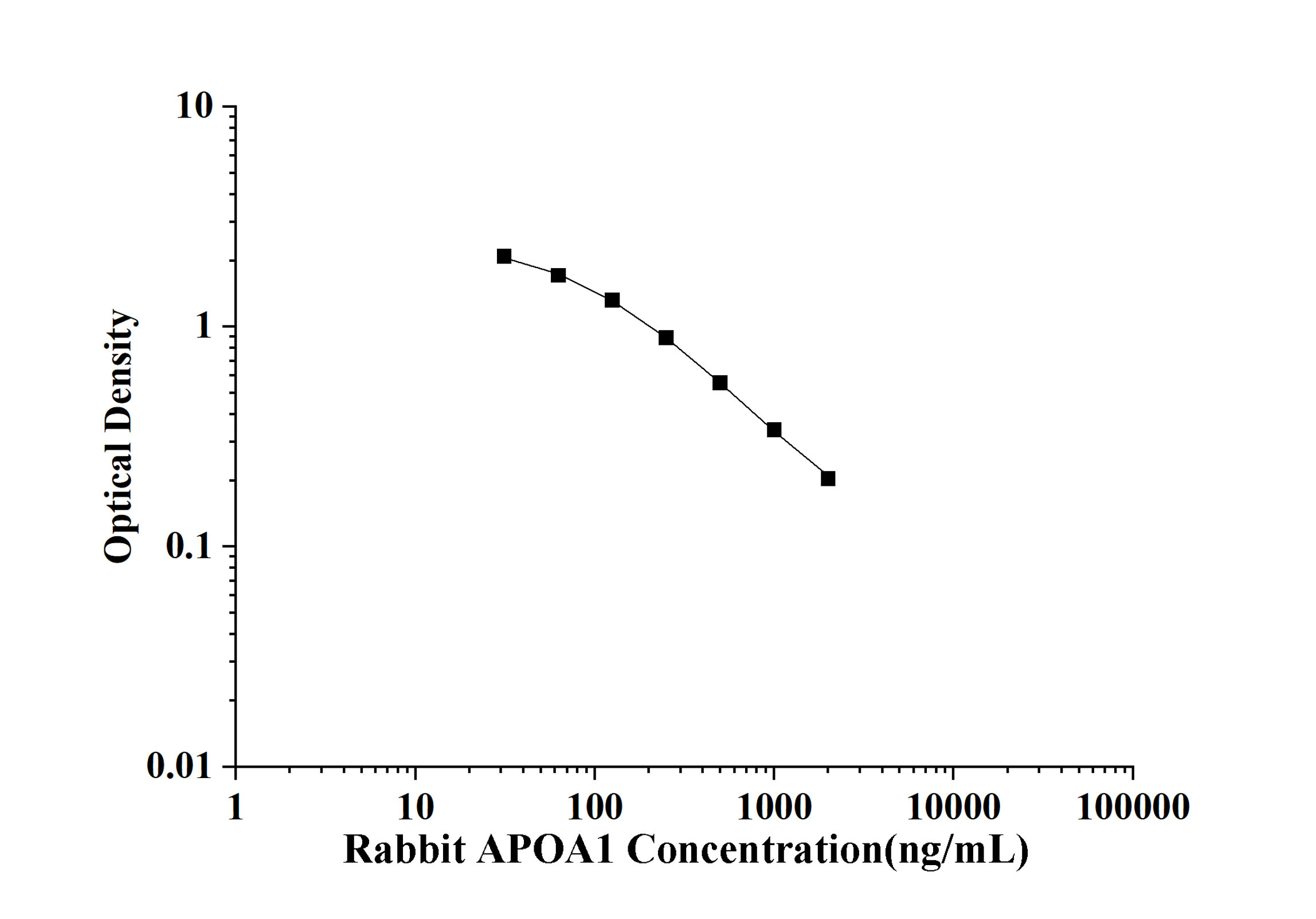 Rabbit APOA1(Apolipoprotein A1) ELISA Kit