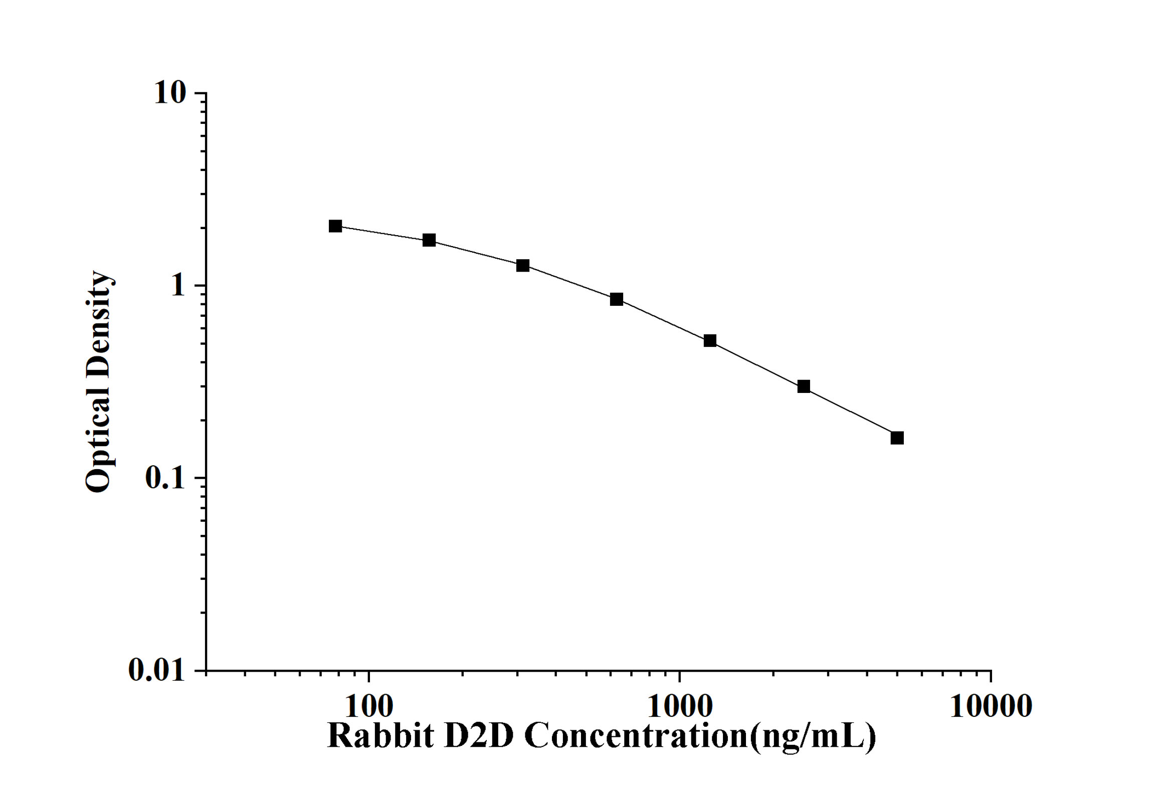 Rabbit D2D(D-Dimer) ELISA Kit