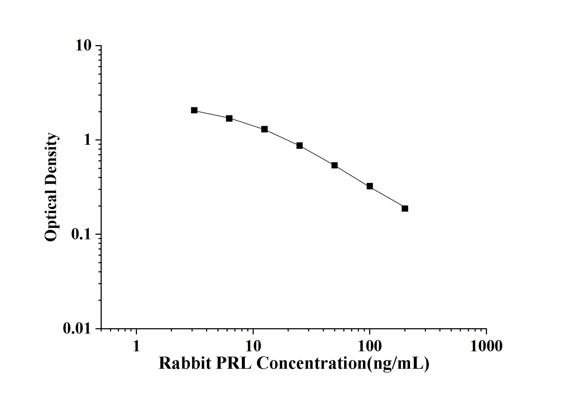 Rabbit PRL(Prolactin) ELISA Kit