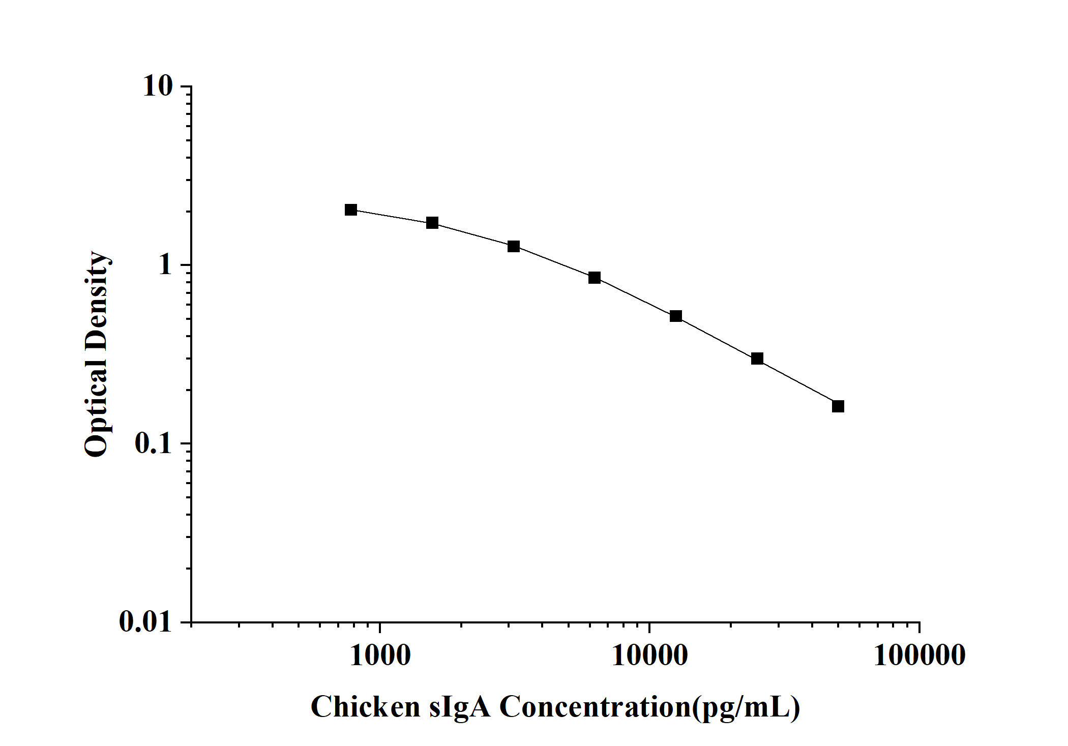 Chicken sIgA(Secretory Immunoglobulin A) ELISA Kit