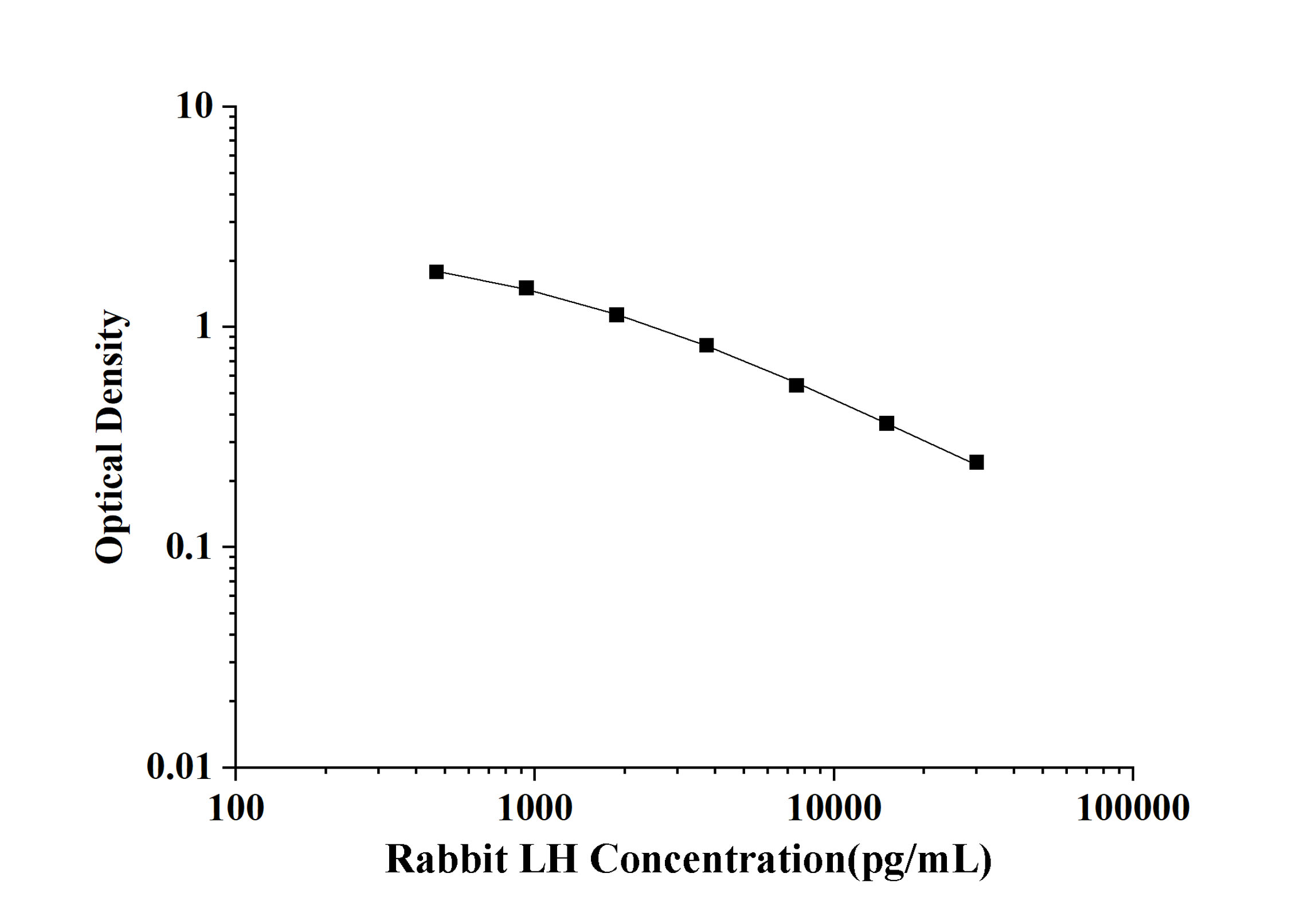 Rabbit LH(Luteinizing Hormone) ELISA Kit