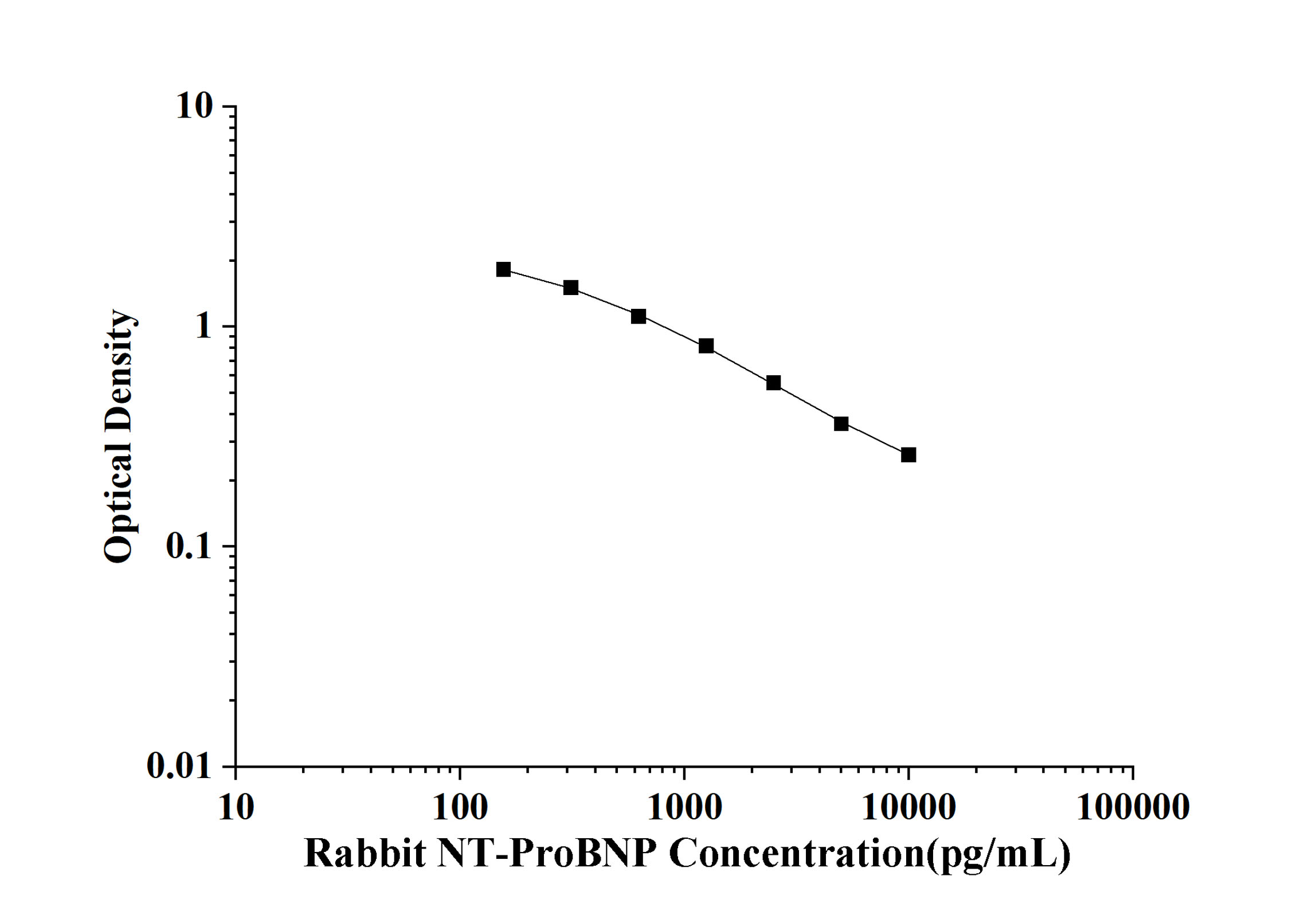 Rabbit NT-ProBNP(N-Terminal Pro-Brain Natriuretic Peptide) ELISA Kit