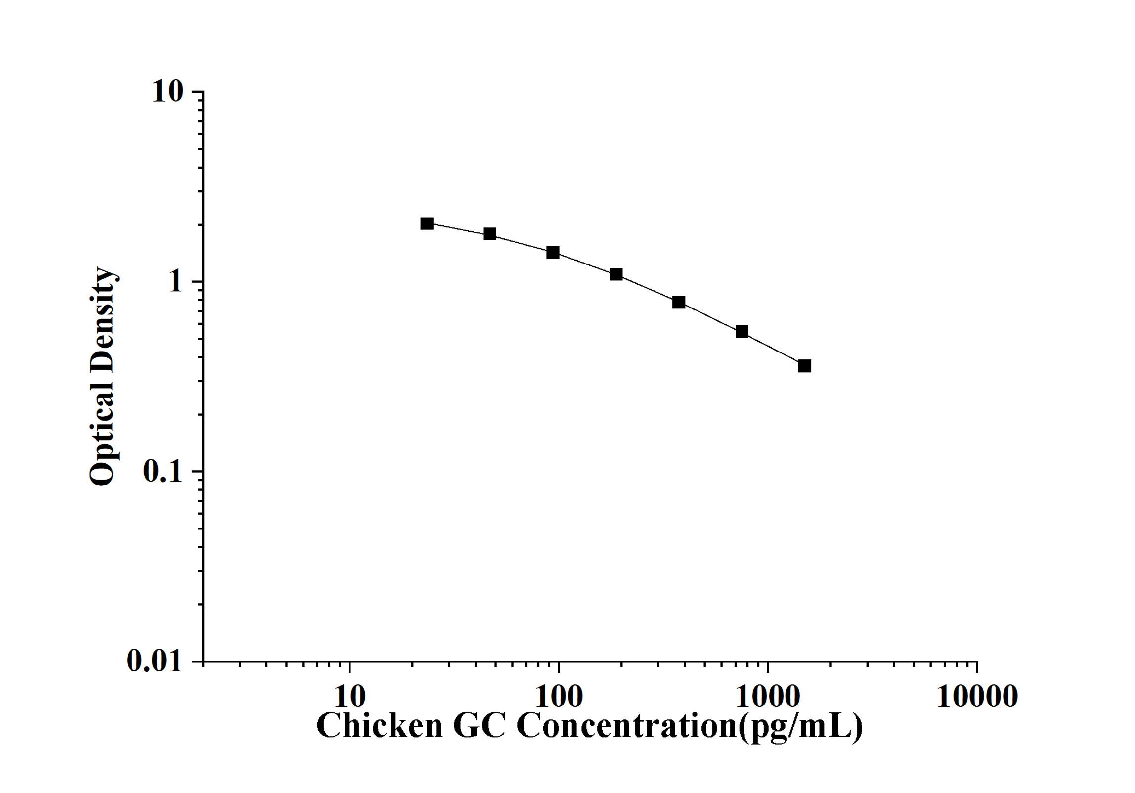 Chicken GC(Glucagon) ELISA Kit