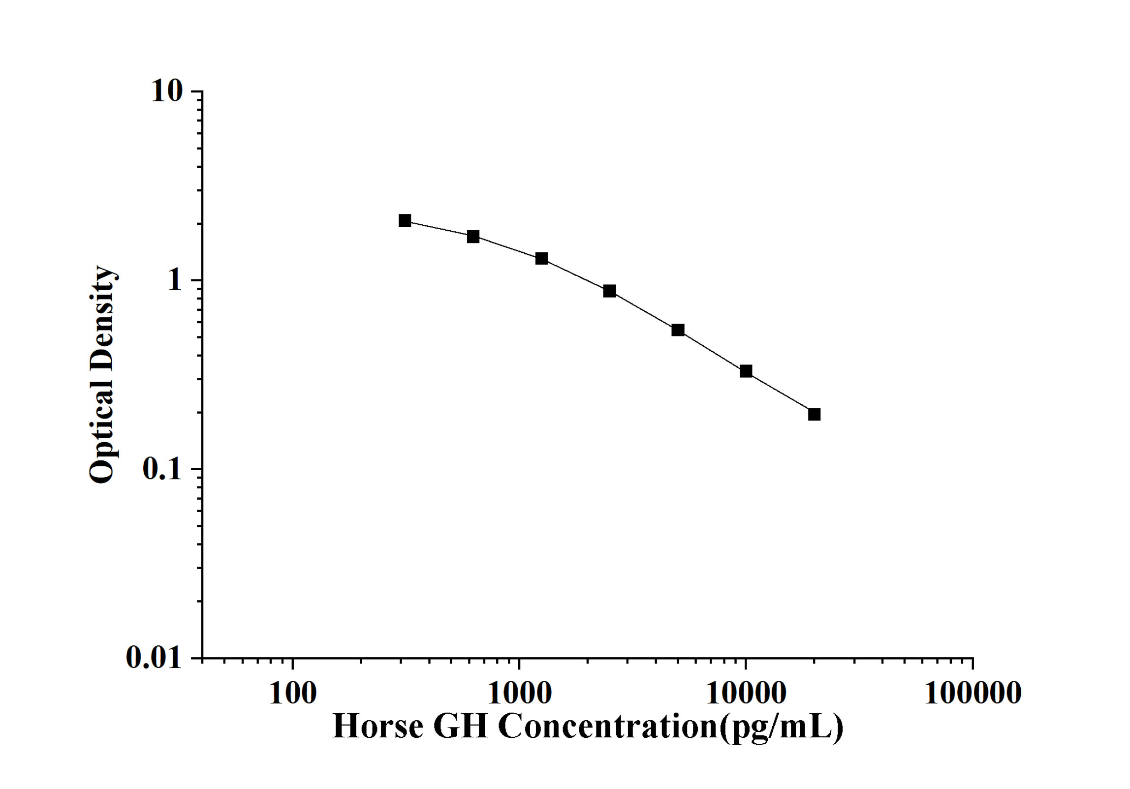 Horse GH(Growth Hormone) ELISA Kit