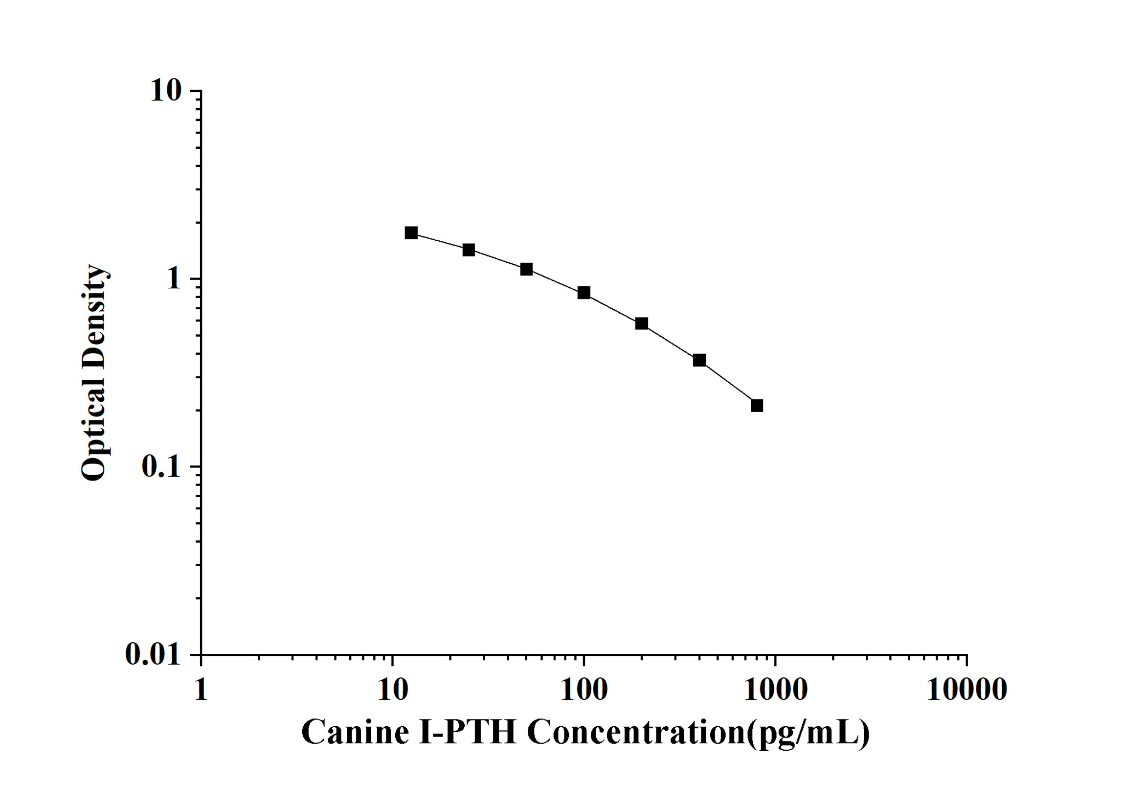 Canine I-PTH(IntactParathormone) ELISA Kit