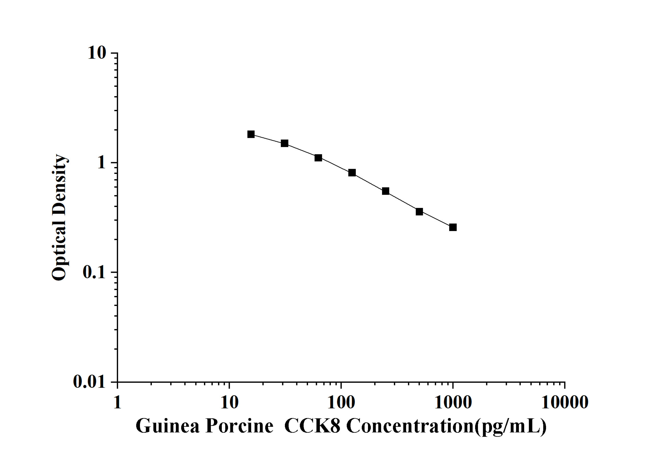 Guinea Porcine CCK8(Cholecystokinin 8, Octapeptide) ELISA Kit