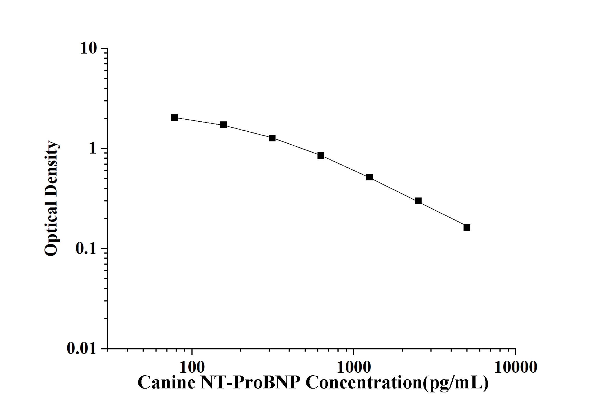 Canine NT-ProBNP(N-Terminal Pro-Brain Natriuretic Peptide) ELISA Kit