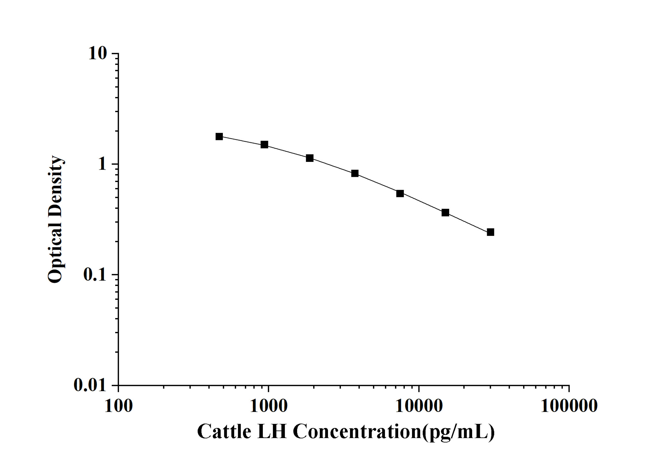Cattle LH(Luteinizing Hormone) ELISA Kit