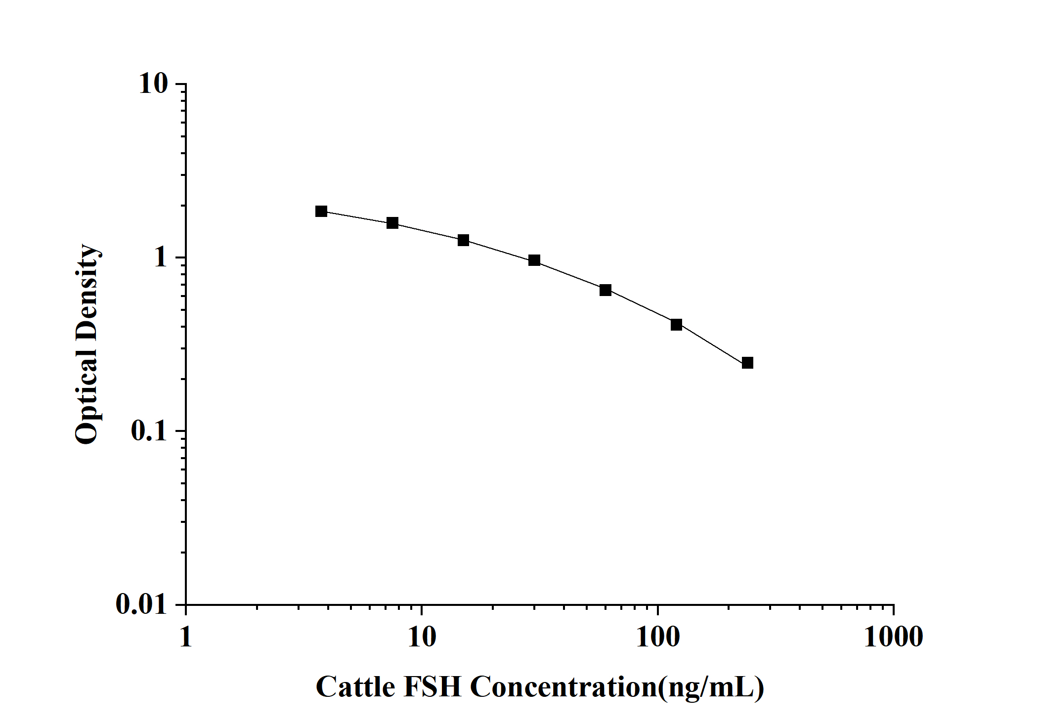 Cattle FSH(Follicle Stimulating Hormone) ELISA Kit