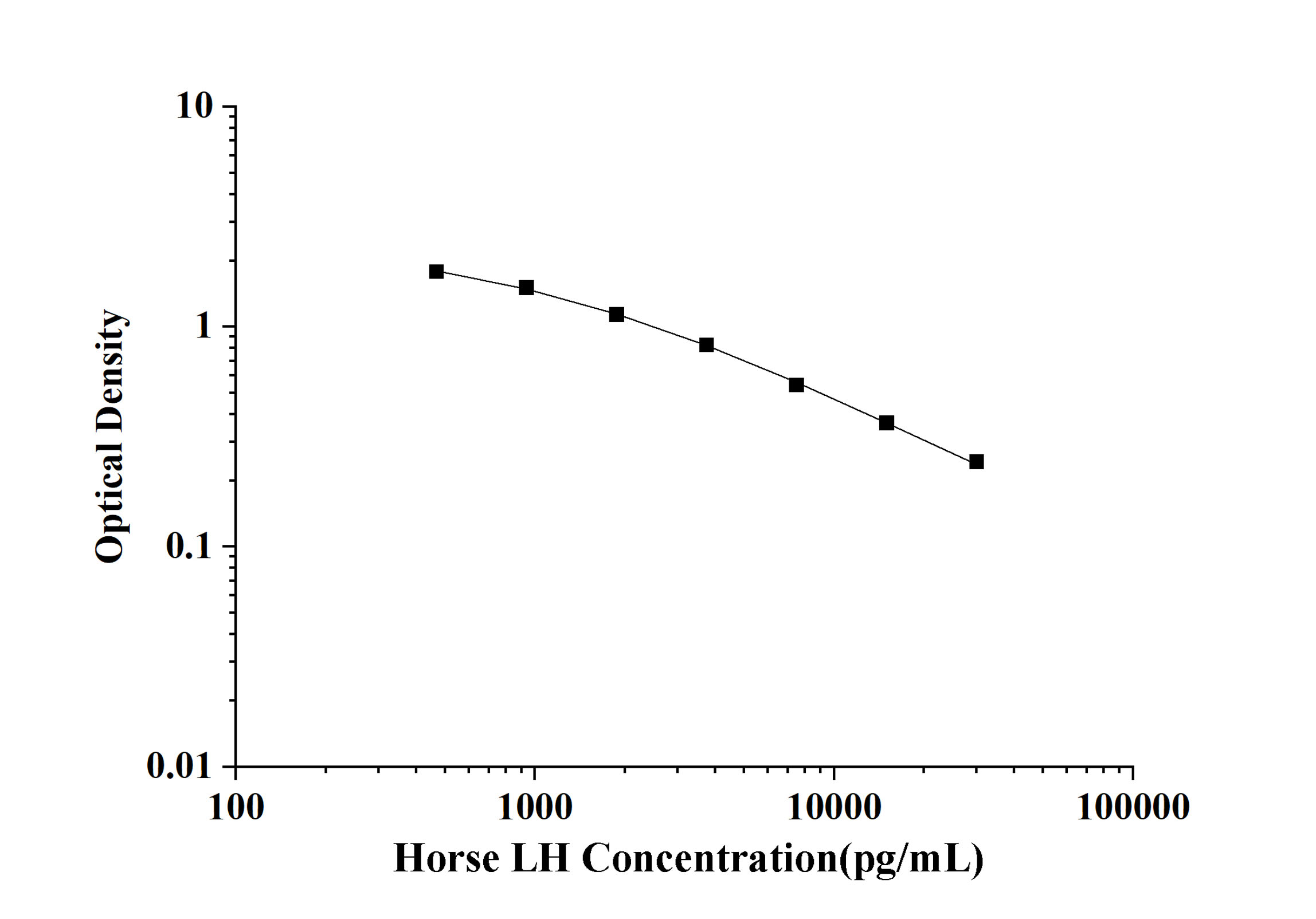 Horse LH(Luteinizing Hormone) ELISA Kit