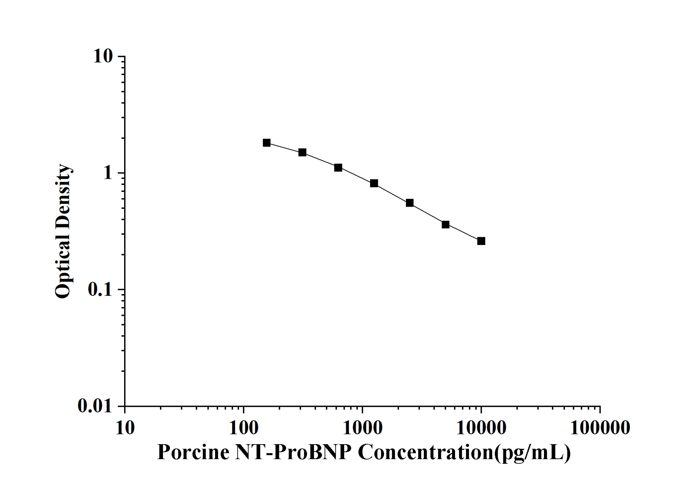 Porcine NT-ProBNP(N-Terminal Pro-Brain Natriuretic Peptide) ELISA Kit