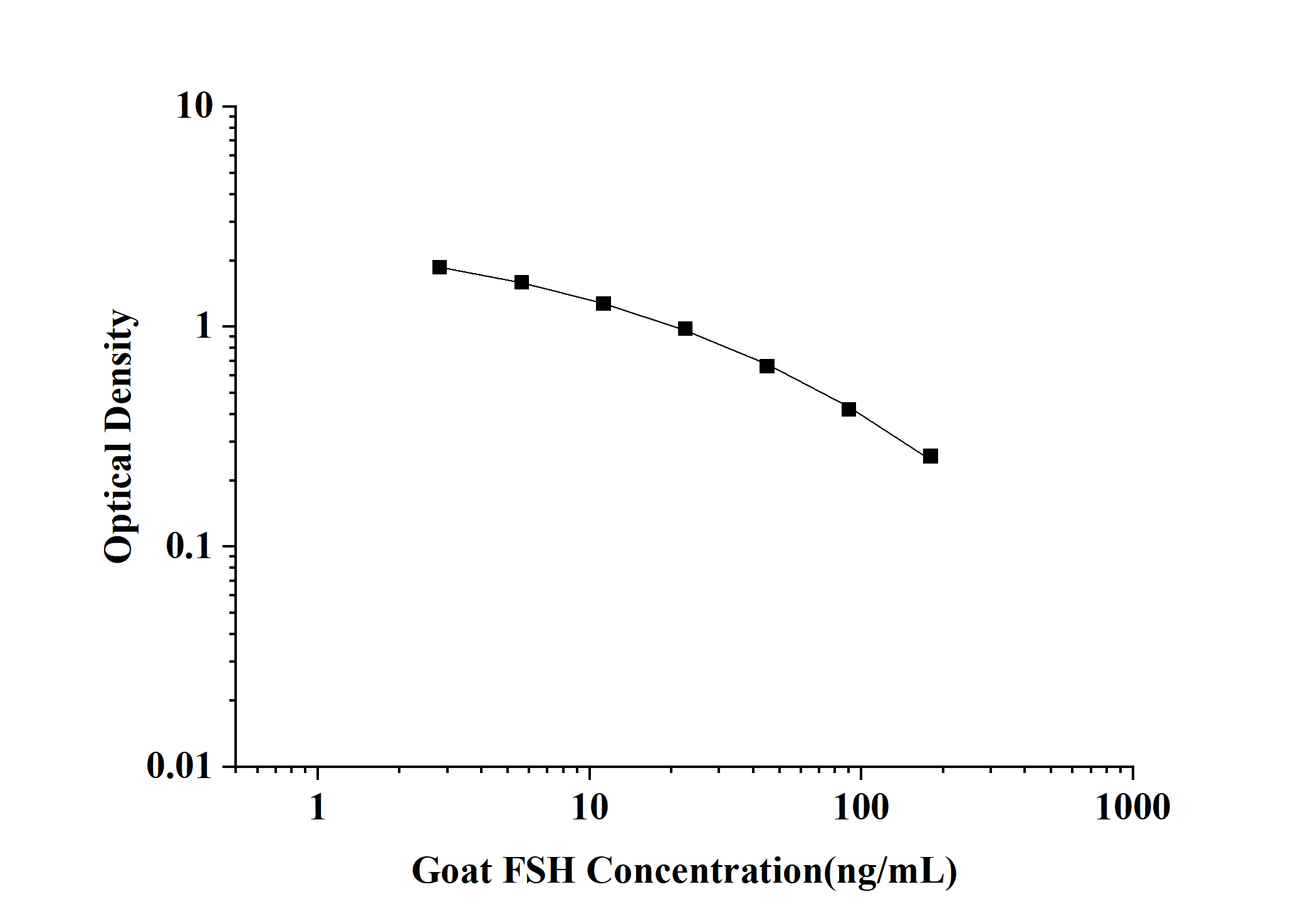 Goat FSH(Follicle Stimulating Hormone) ELISA Kit