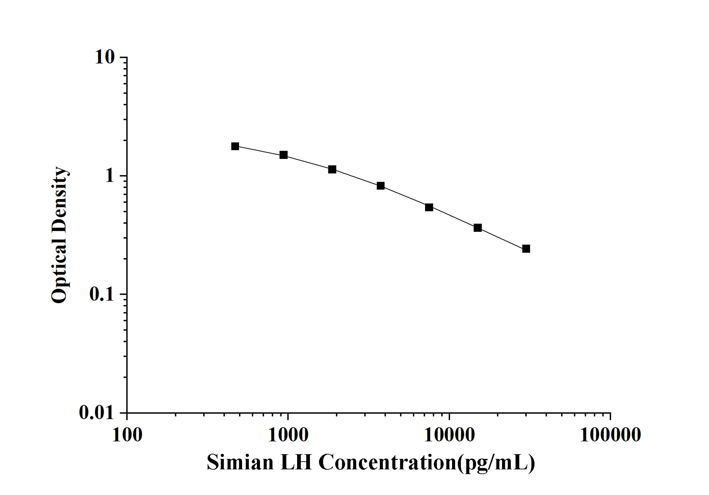 Simian LH(Luteinizing Hormone) ELISA Kit