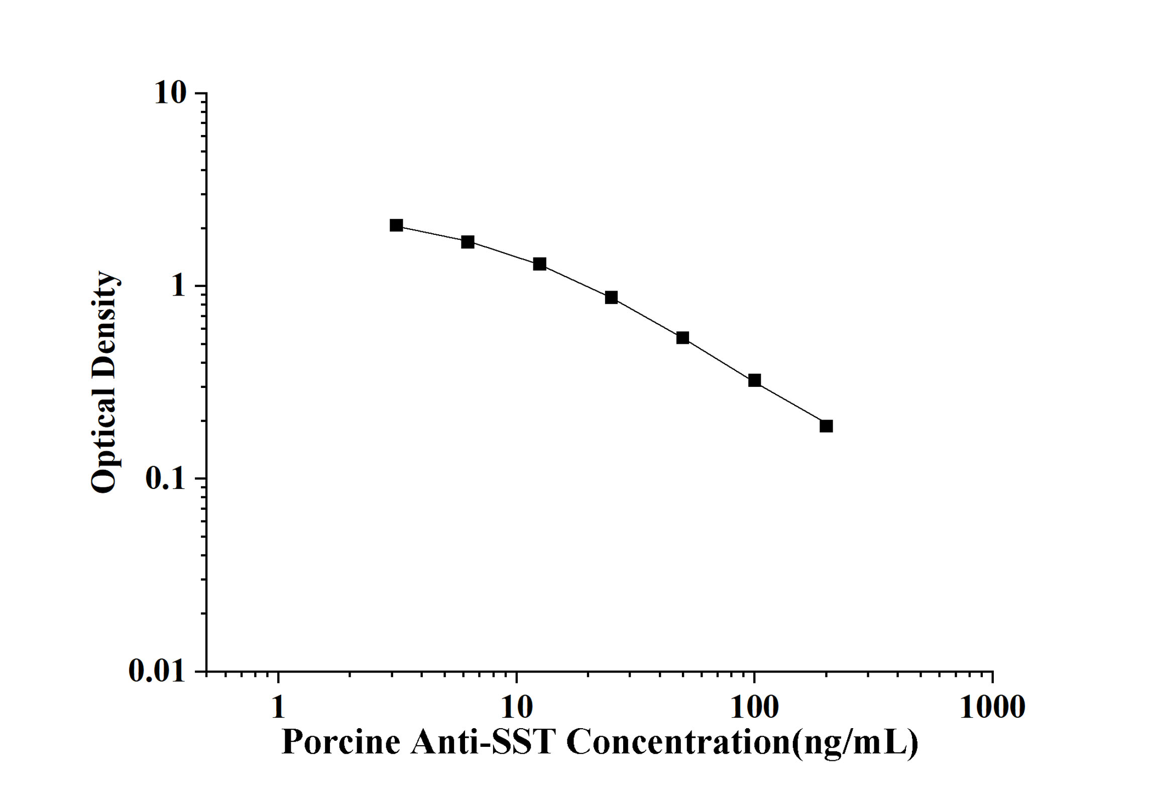 Porcine Anti-SST(Anti-Somatostatin Antibody) ELISA Kit