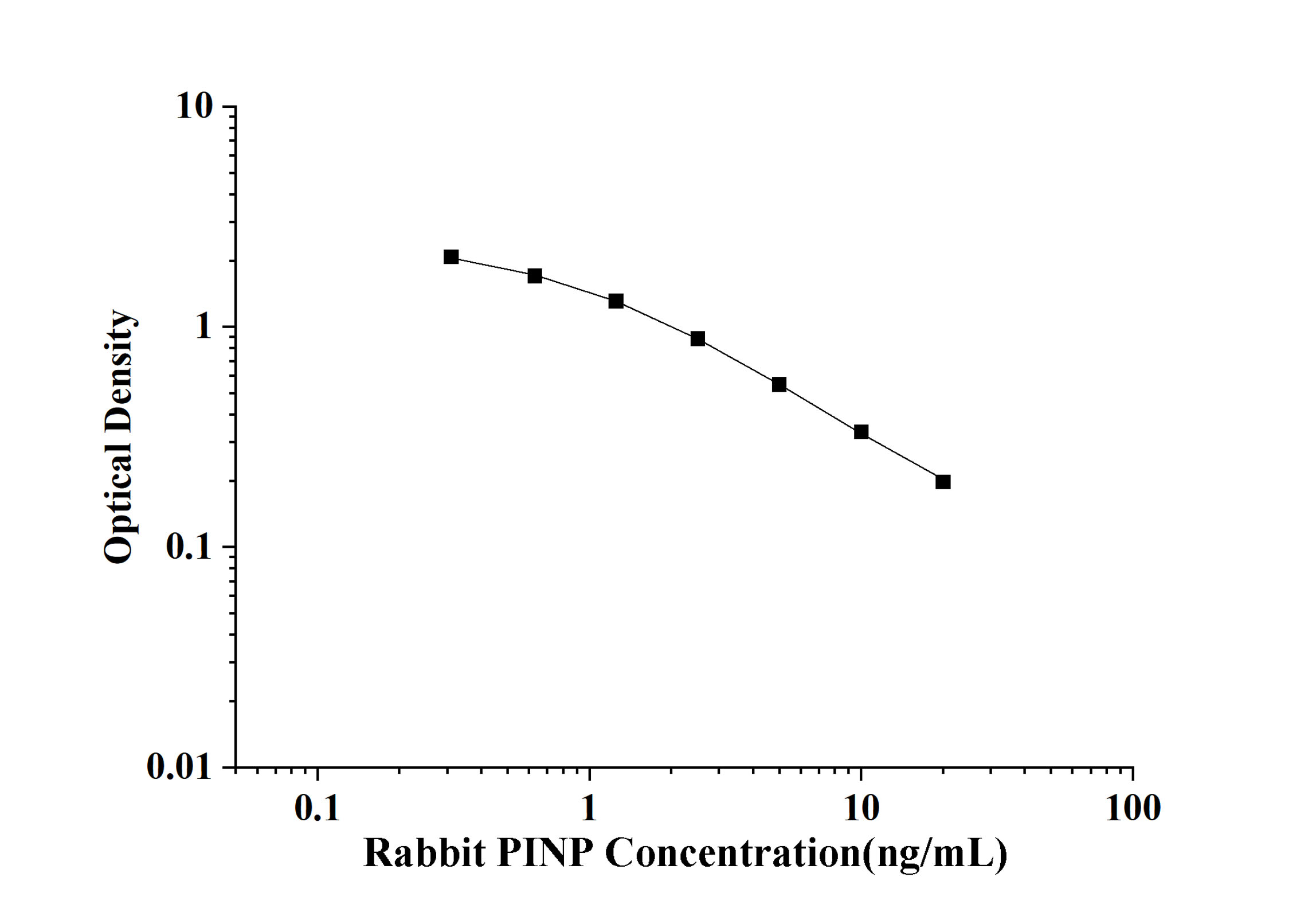 Rabbit PⅠNP(Procollagen Ⅰ N-Terminal Propeptide) ELISA Kit