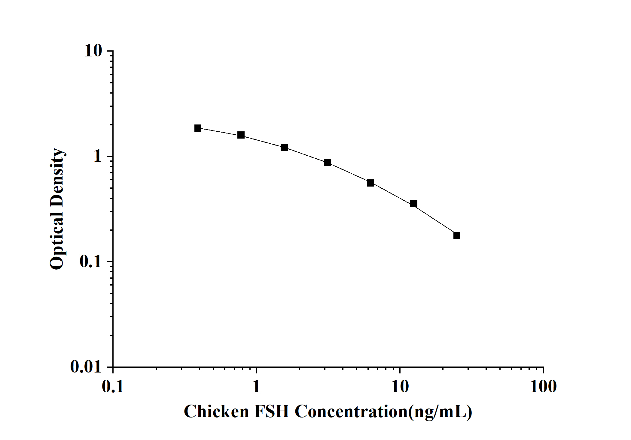 Chicken FSH(Follicle Stimulating Hormone) ELISA Kit