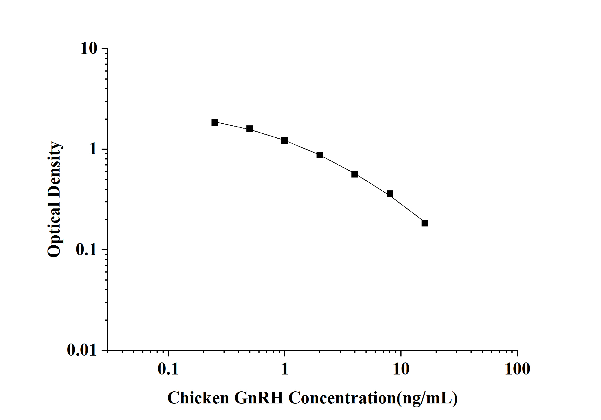 Chicken GnRH(Gonadotropin Releasing Hormone) ELISA Kit