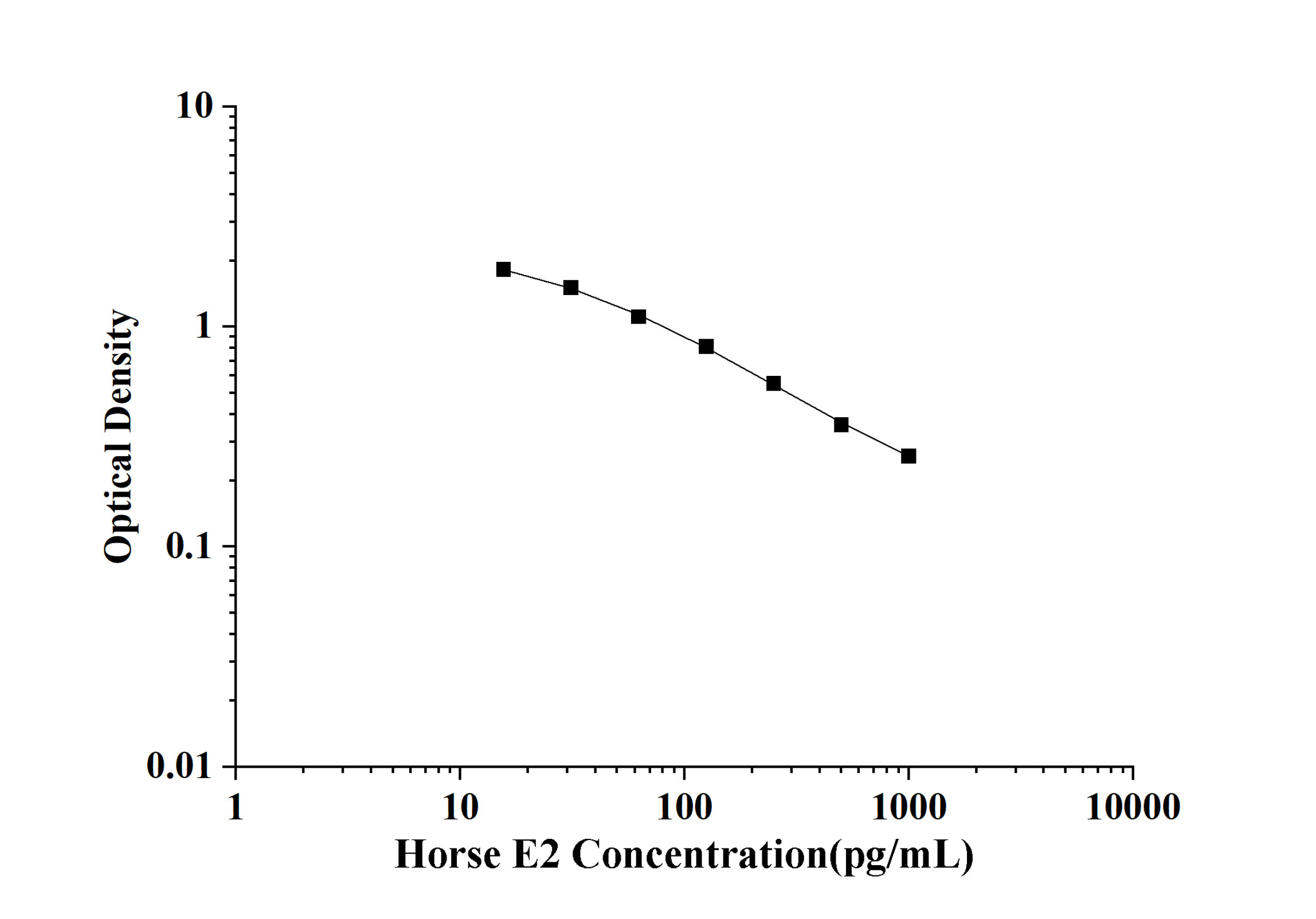 Horse E2(Estradiol) ELISA Kit