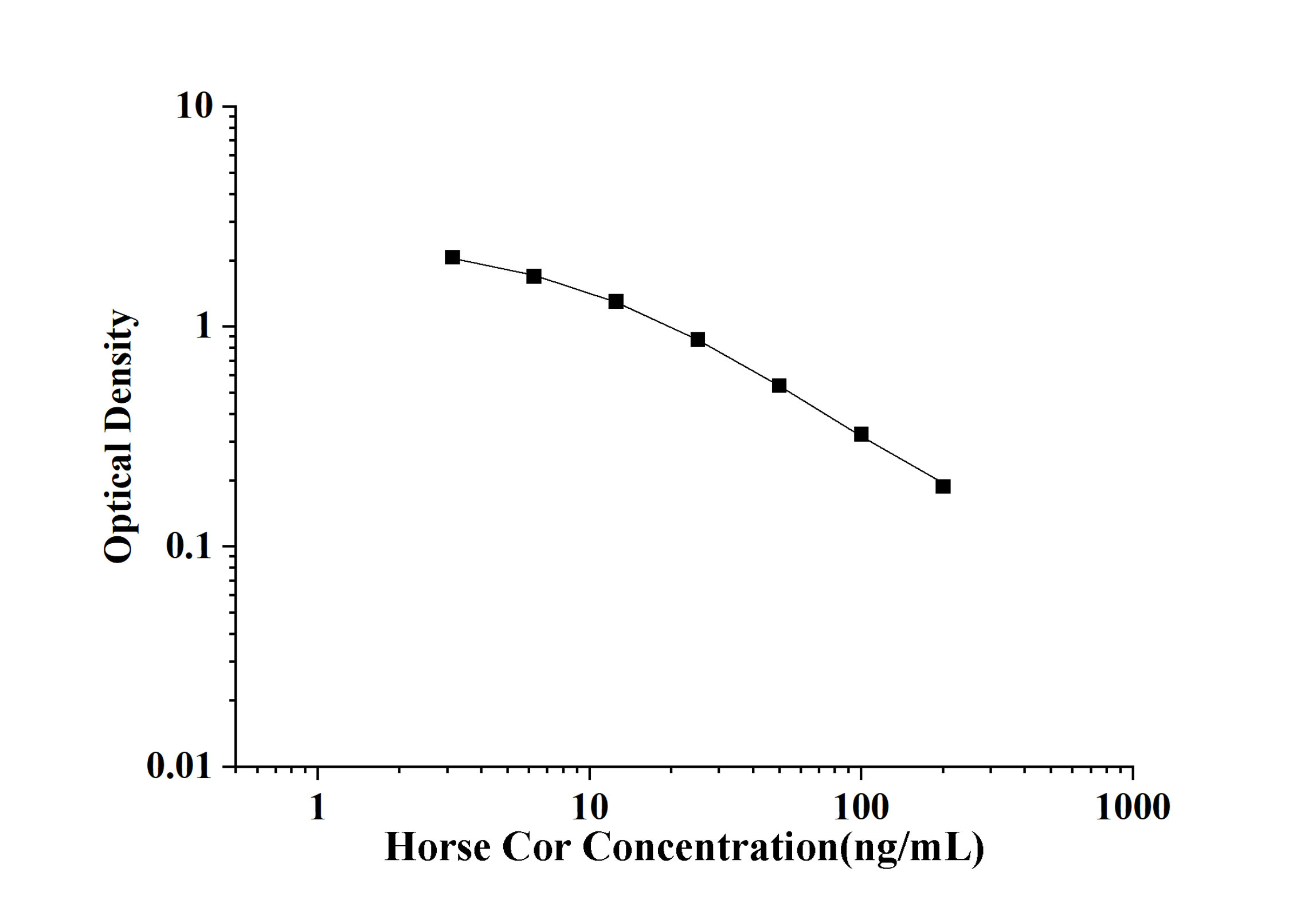 Horse Cor(Cortisol) ELISA Kit