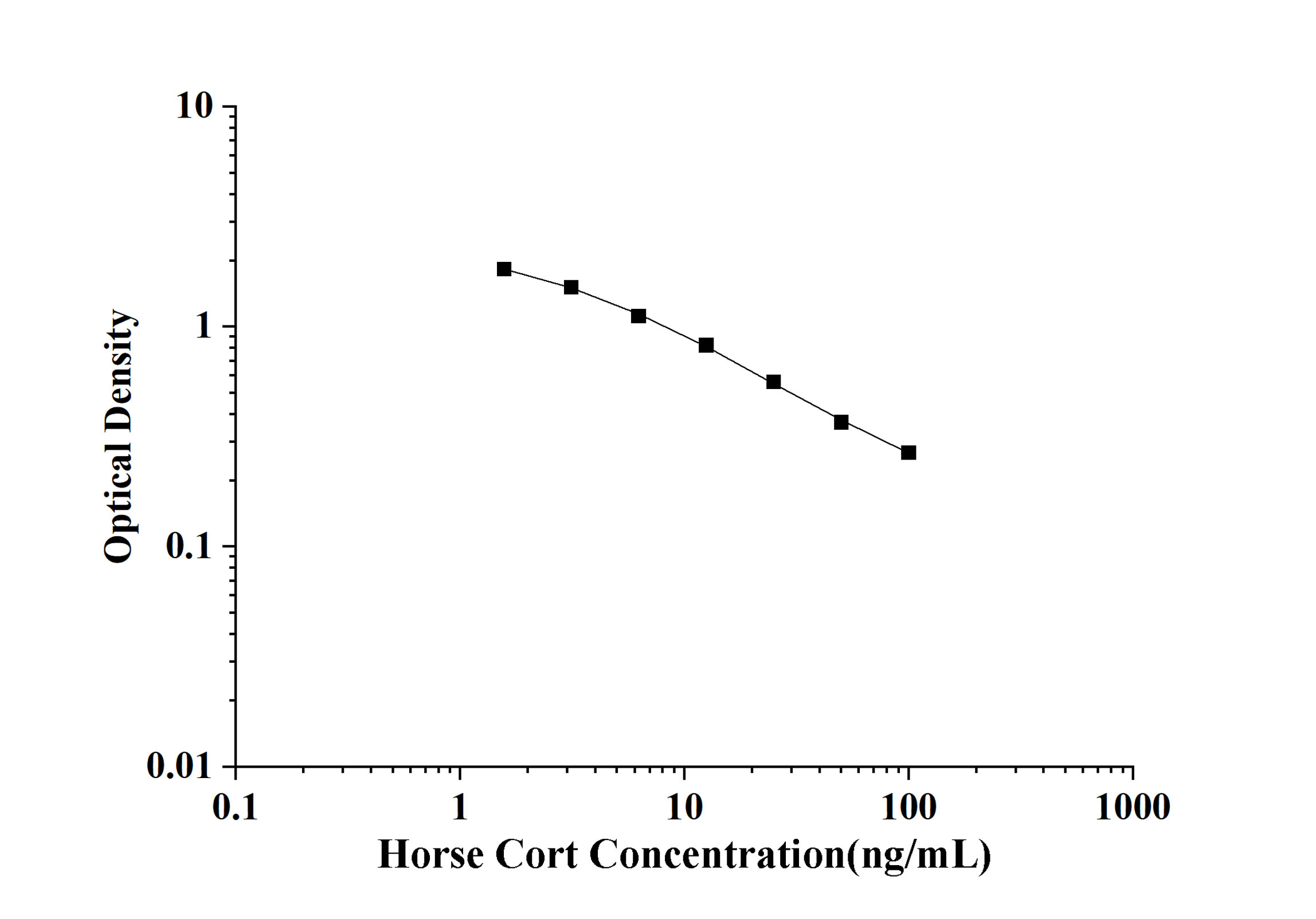 Horse Cort(Corticosterone) ELISA Kit