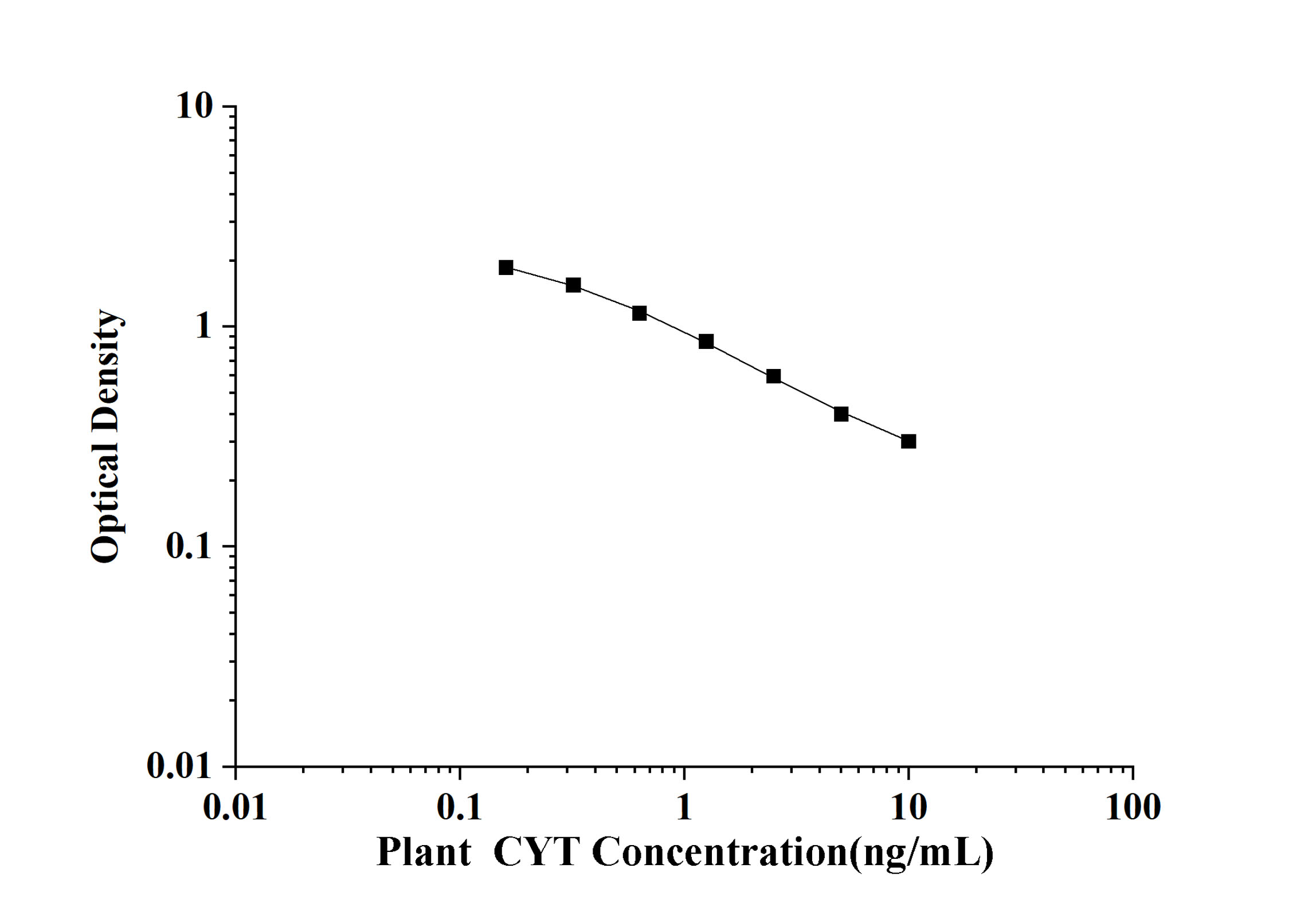 Plant CYT(Cytokinin) ELISA Kit