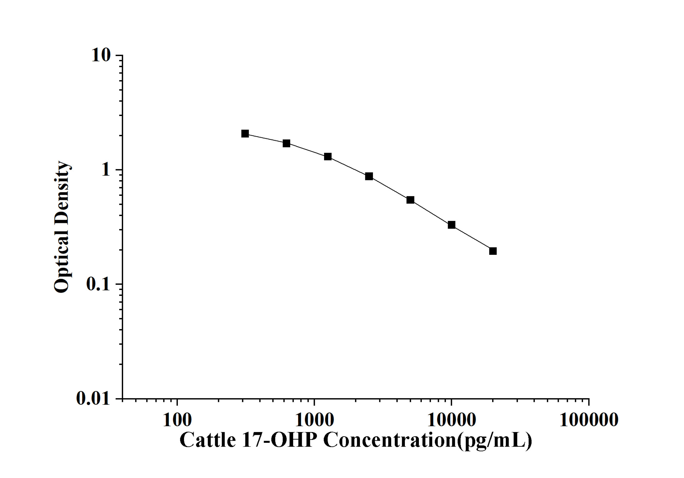 Cattle 17-OHP(17-Hydroxyprogesterone) ELISA Kit