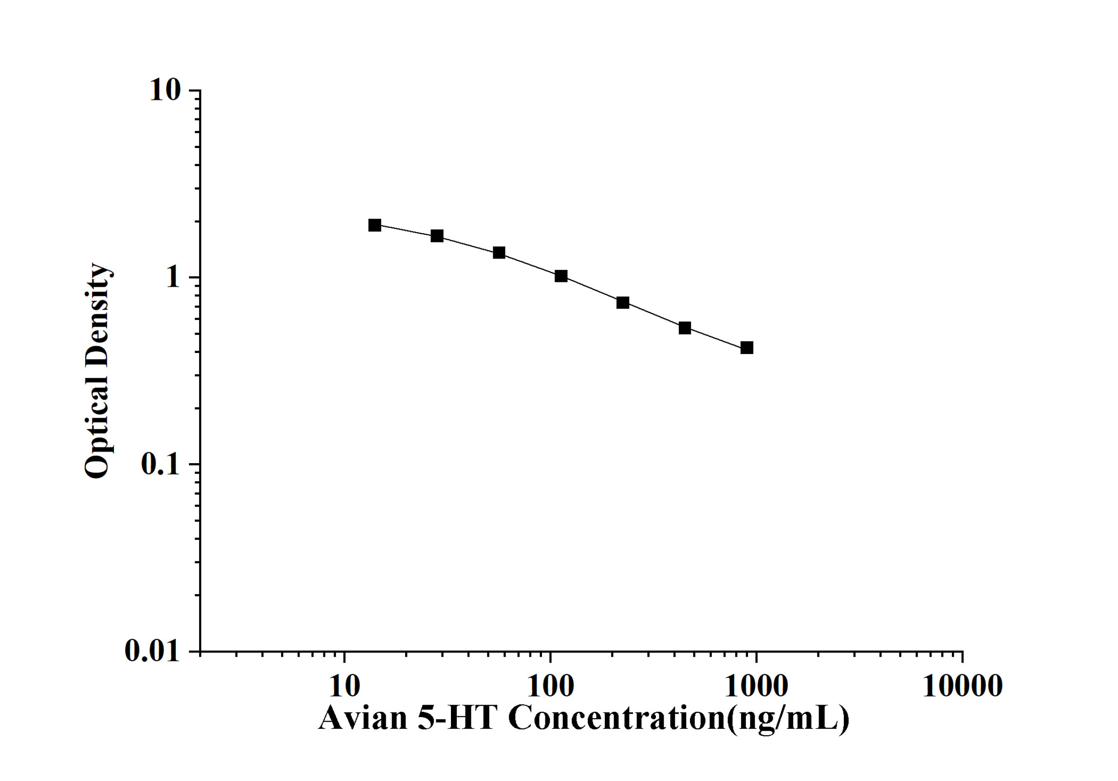 Avian 5-HT(5-Hydroxytryptamine) ELISA Kit