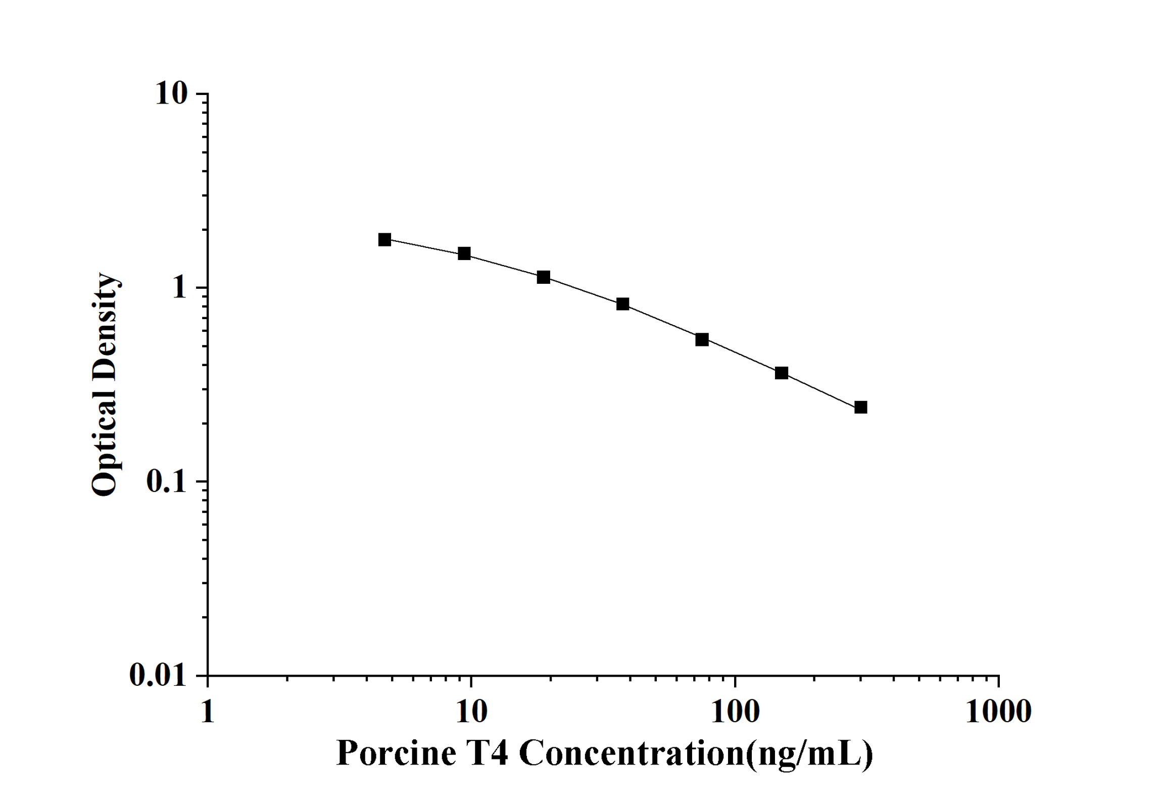 Porcine T4(Thyroxine) ELISA Kit