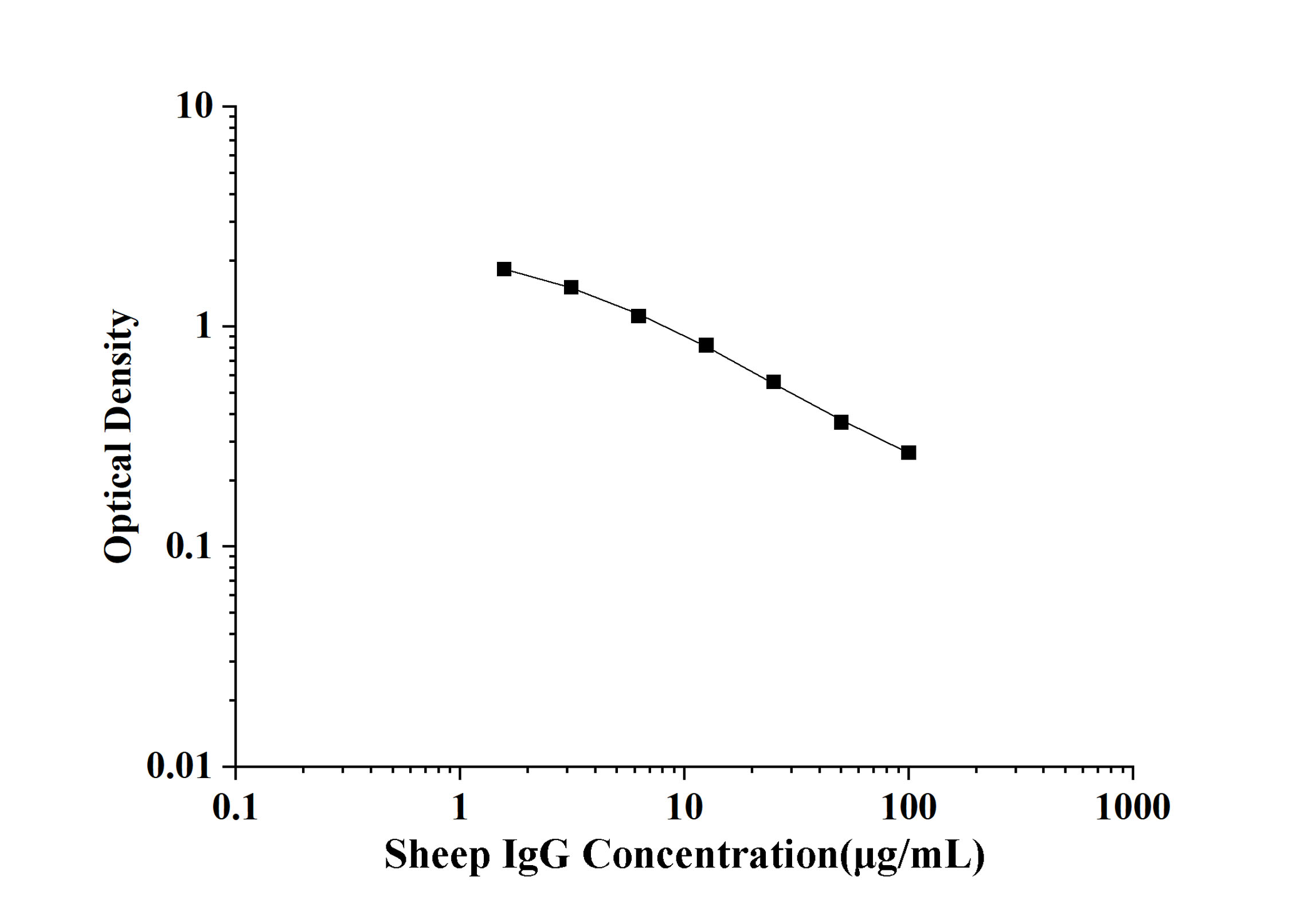 Sheep IgG(Immunoglobulin G) ELISA Kit