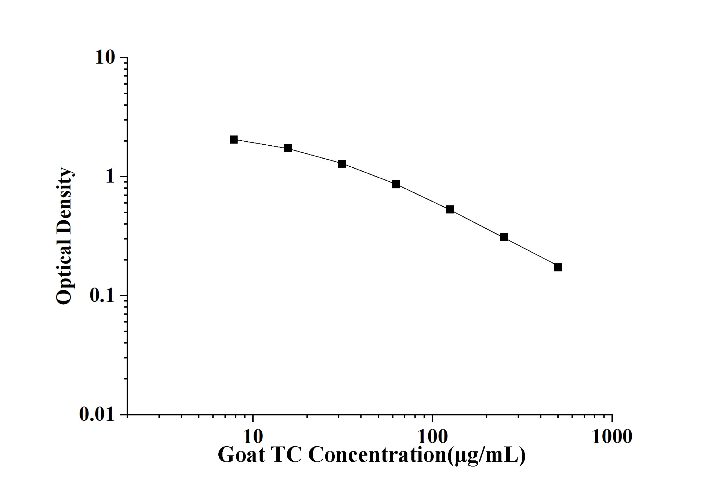Goat Total cholesterol (TC) ELISA Kit
