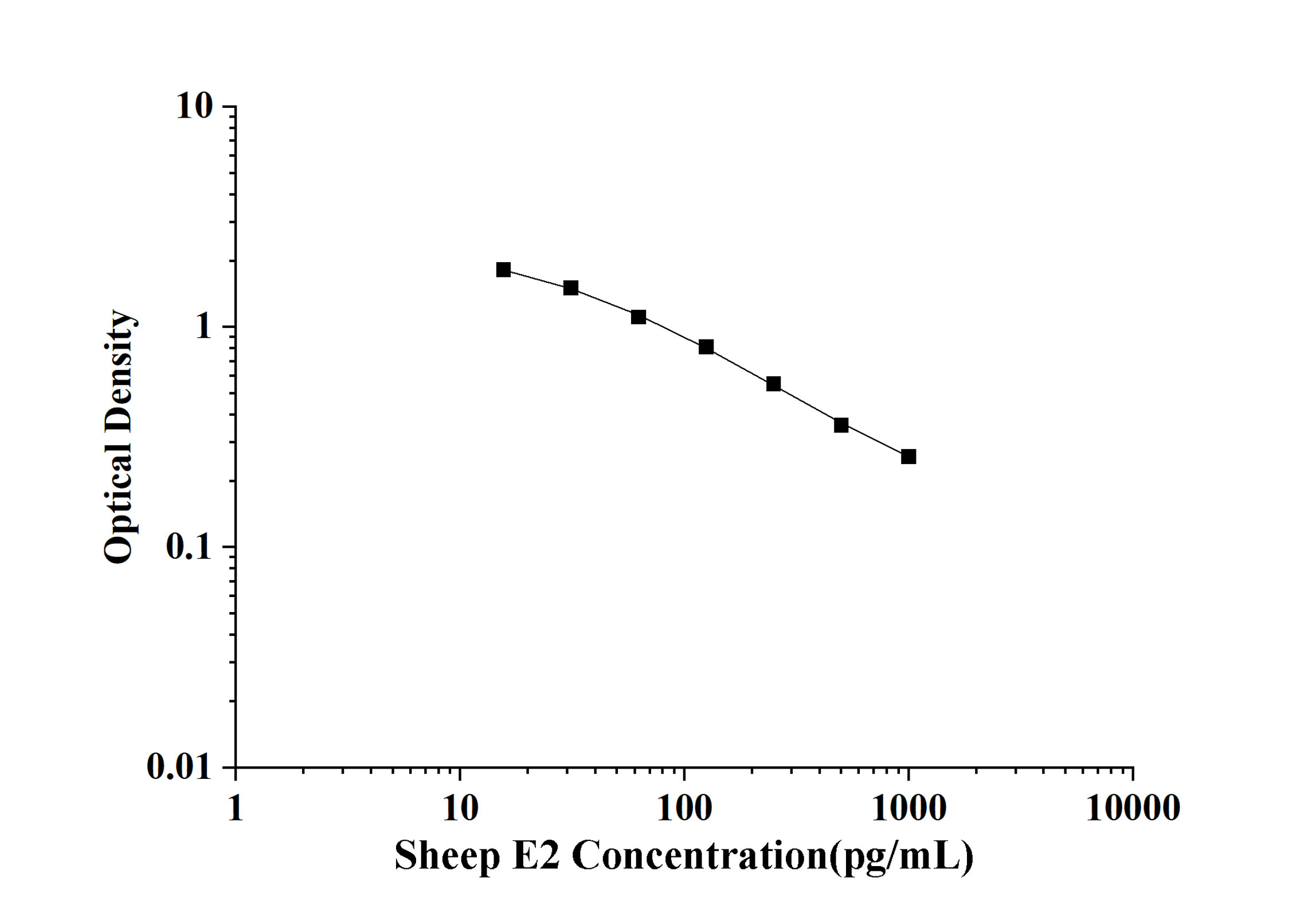 Sheep E2(Estradiol) ELISA Kit