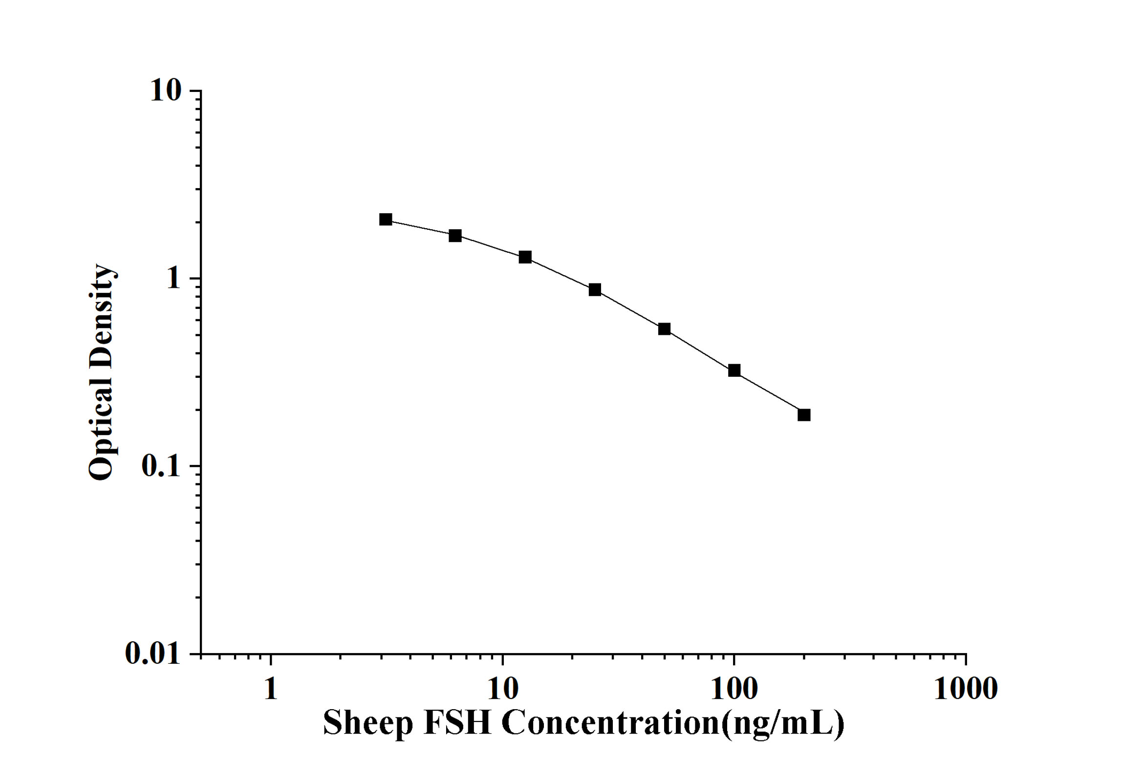 Sheep FSH( Follicle stimulating hormone) ELISA Kit