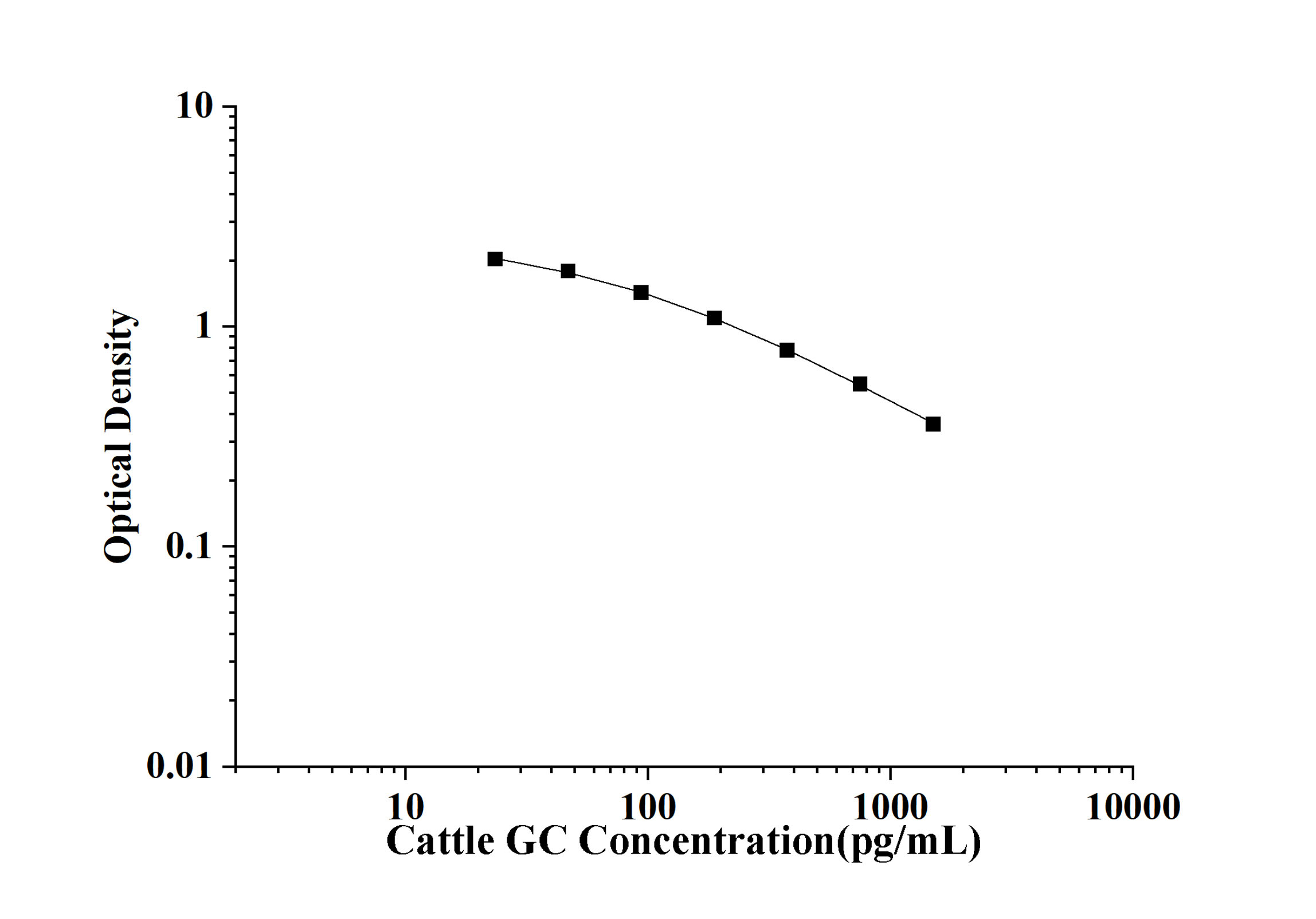 Cattle GC(Glucagon) ELISA Kit