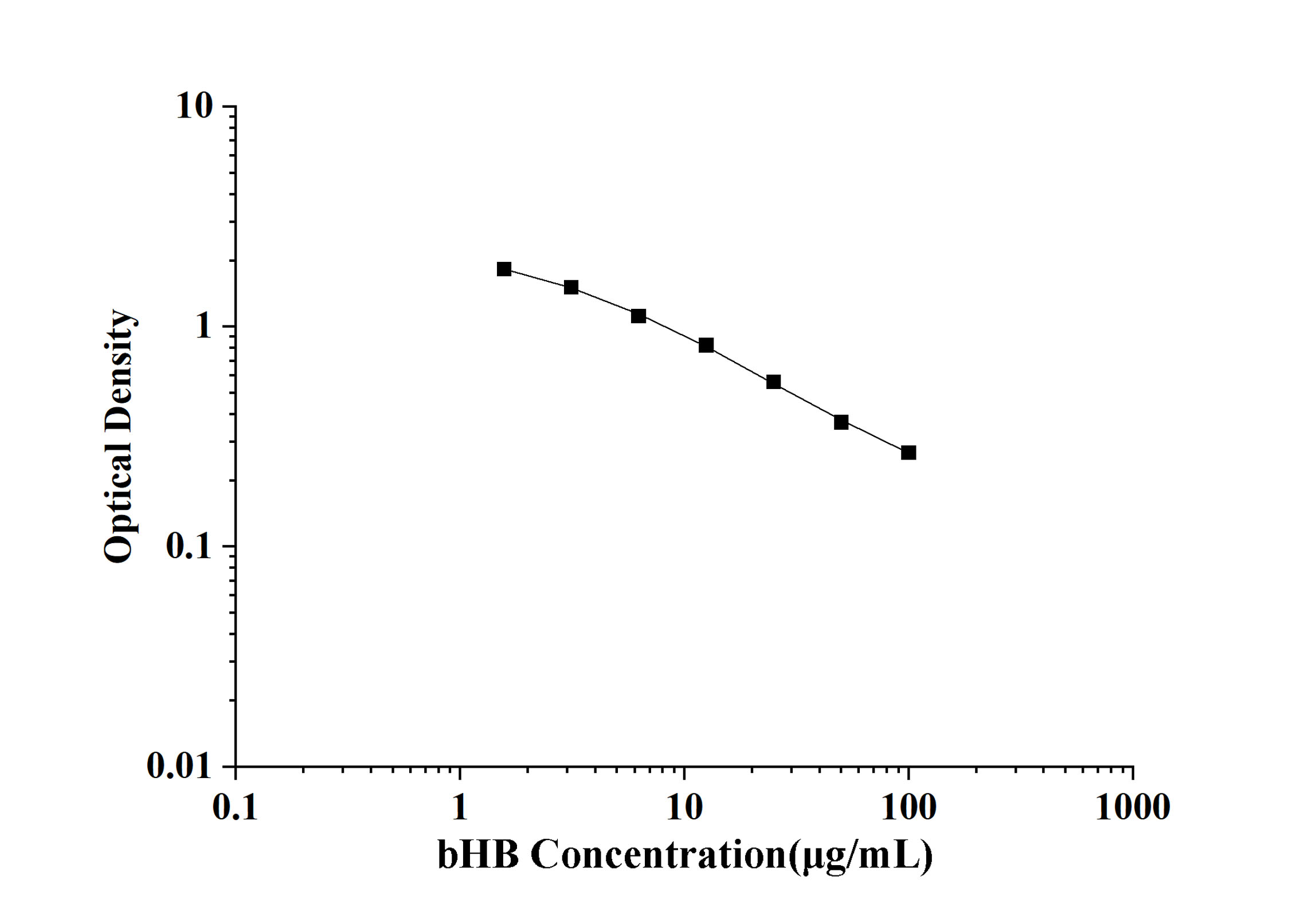 General Beta-Hydroxybutyric Acid (bHB) ELISA Kit