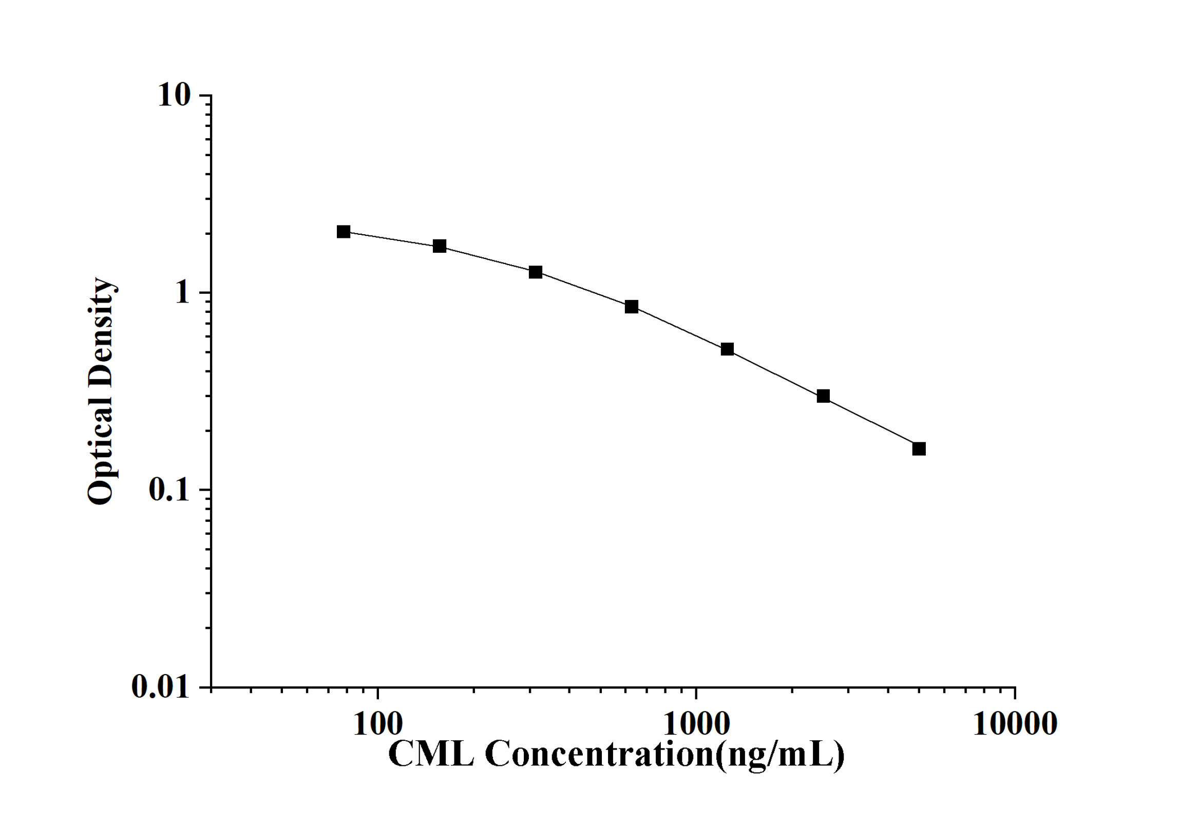 General Carboxymethyl Lysine (CML) ELISA Kit