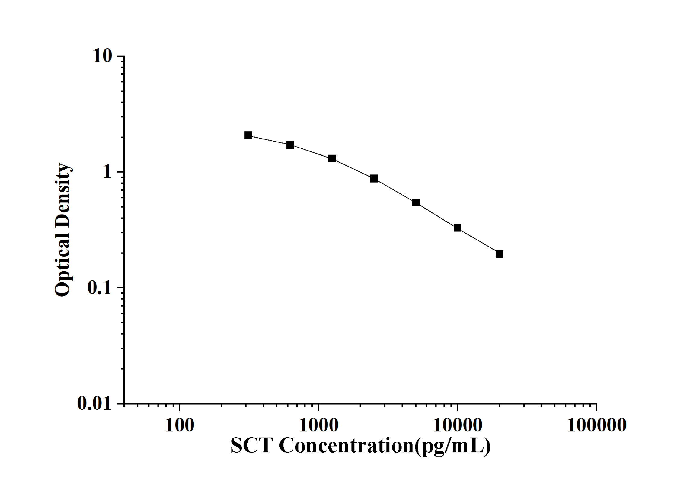 SCT(Salmon Calcitonin) ELISA Kit