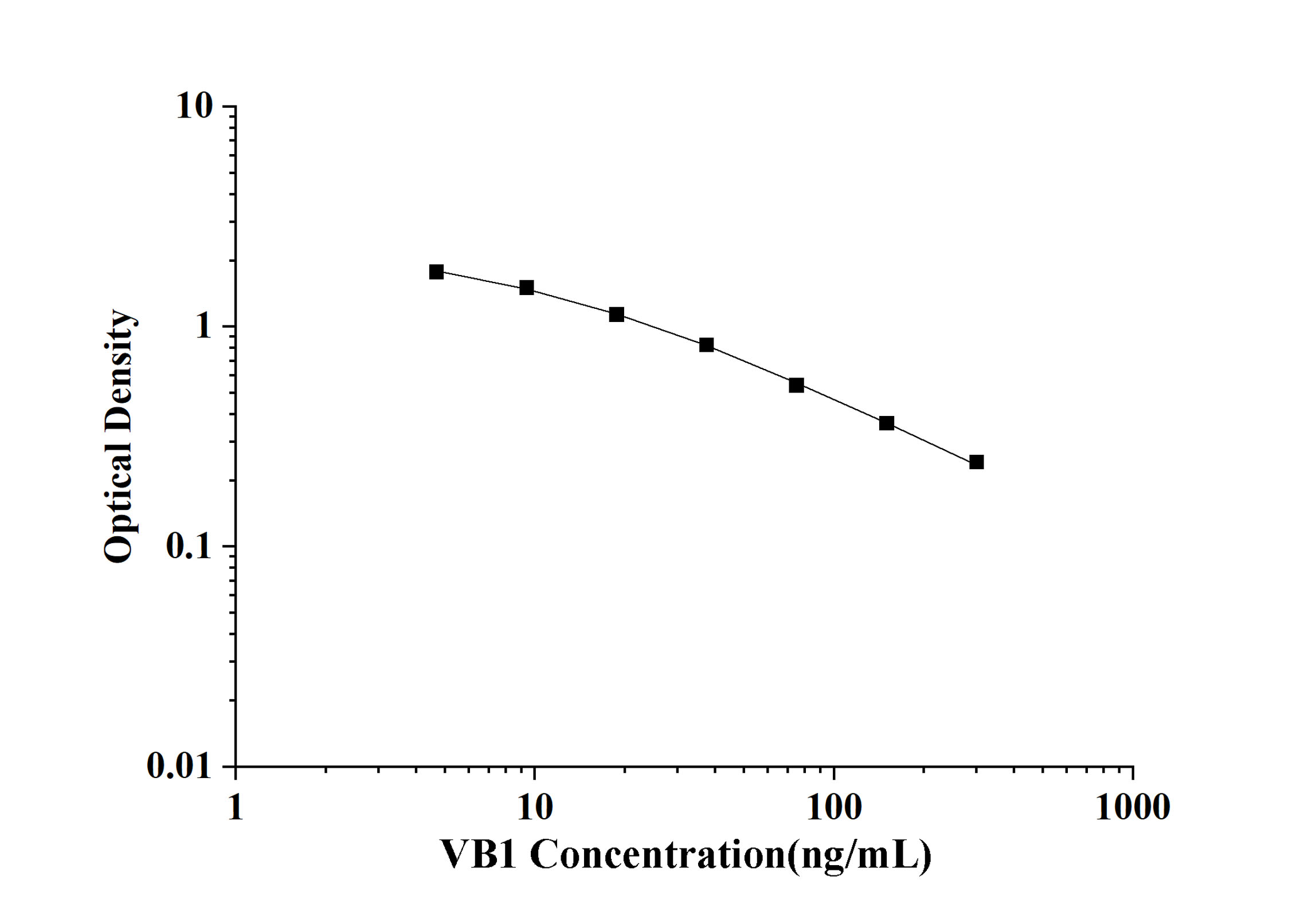 General Vitamin B1 (VB1) ELISA Kit