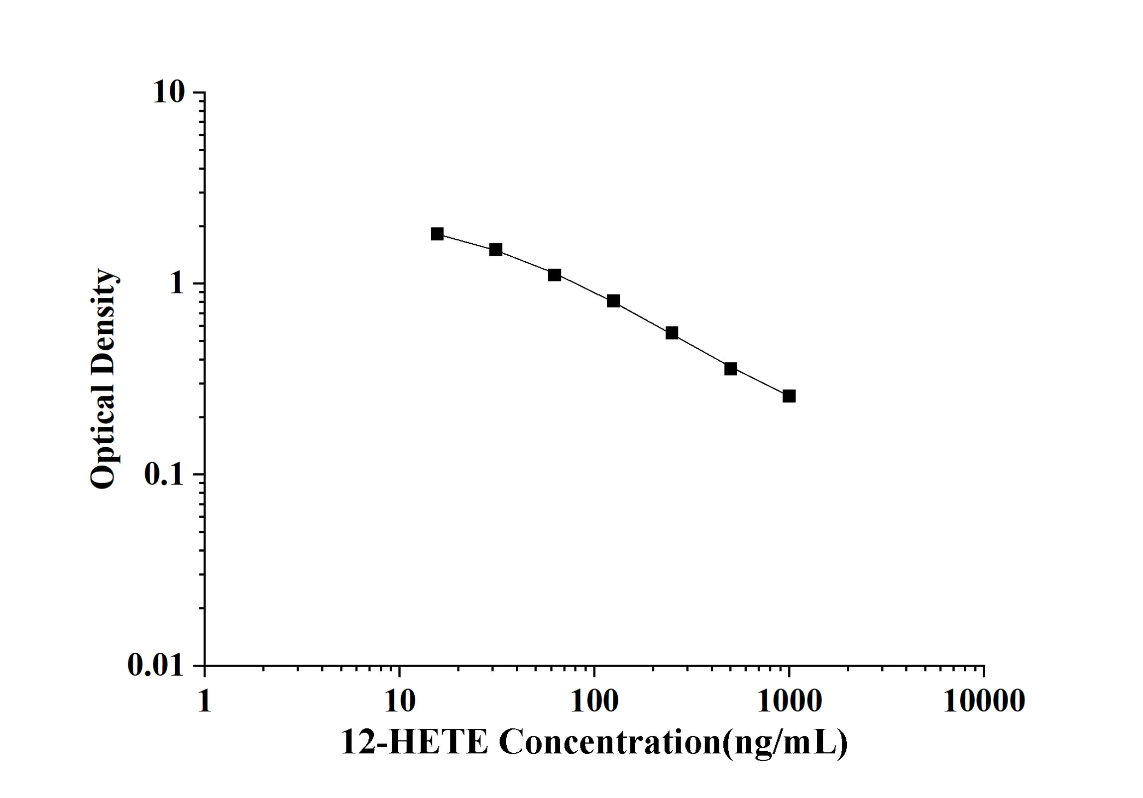 12-HETE(12-Hydroxyeicosatetraenoic Acid) ELISA Kit