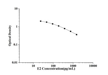 General Estradiol (E2) ELISA Kit